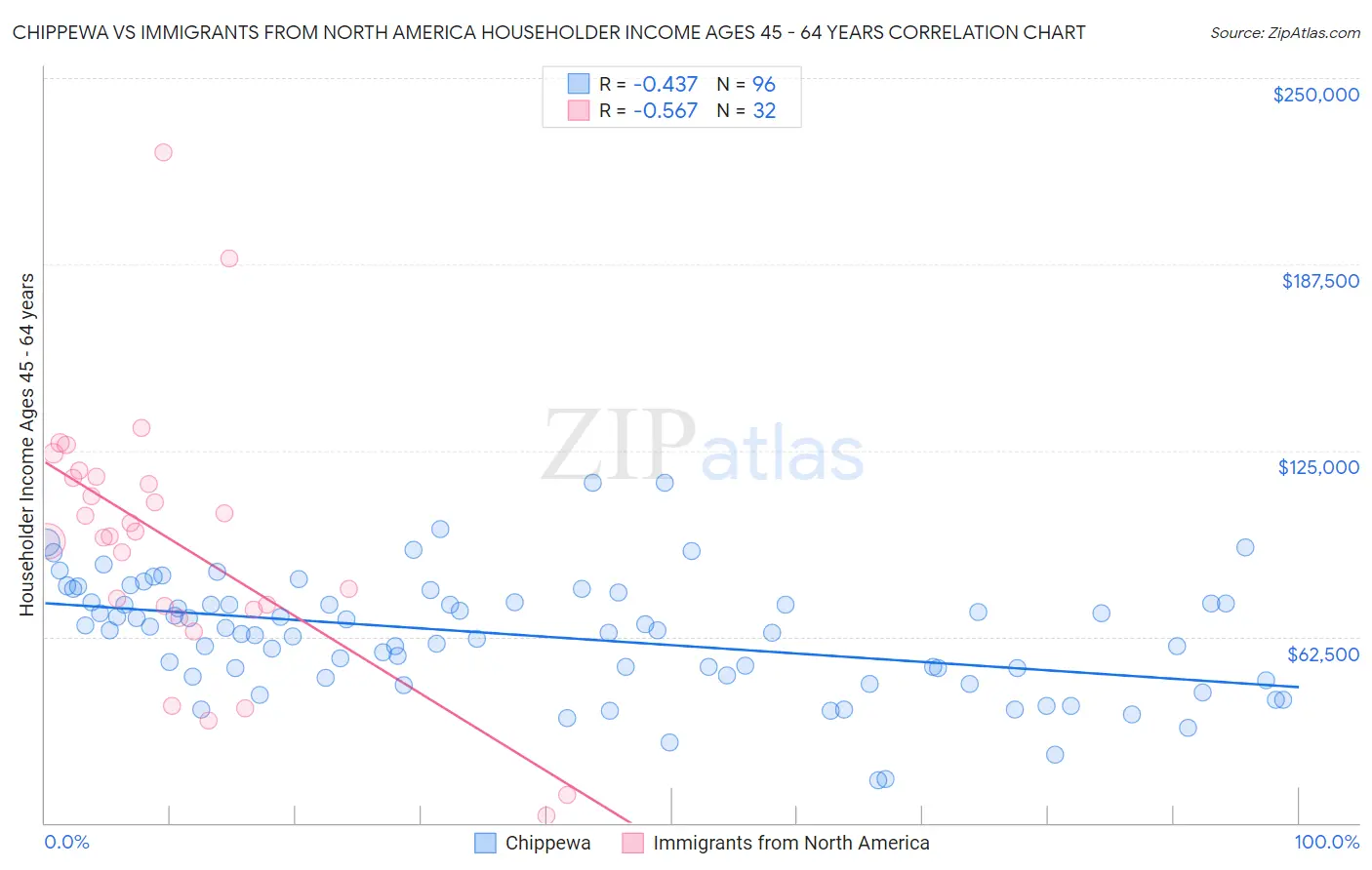 Chippewa vs Immigrants from North America Householder Income Ages 45 - 64 years