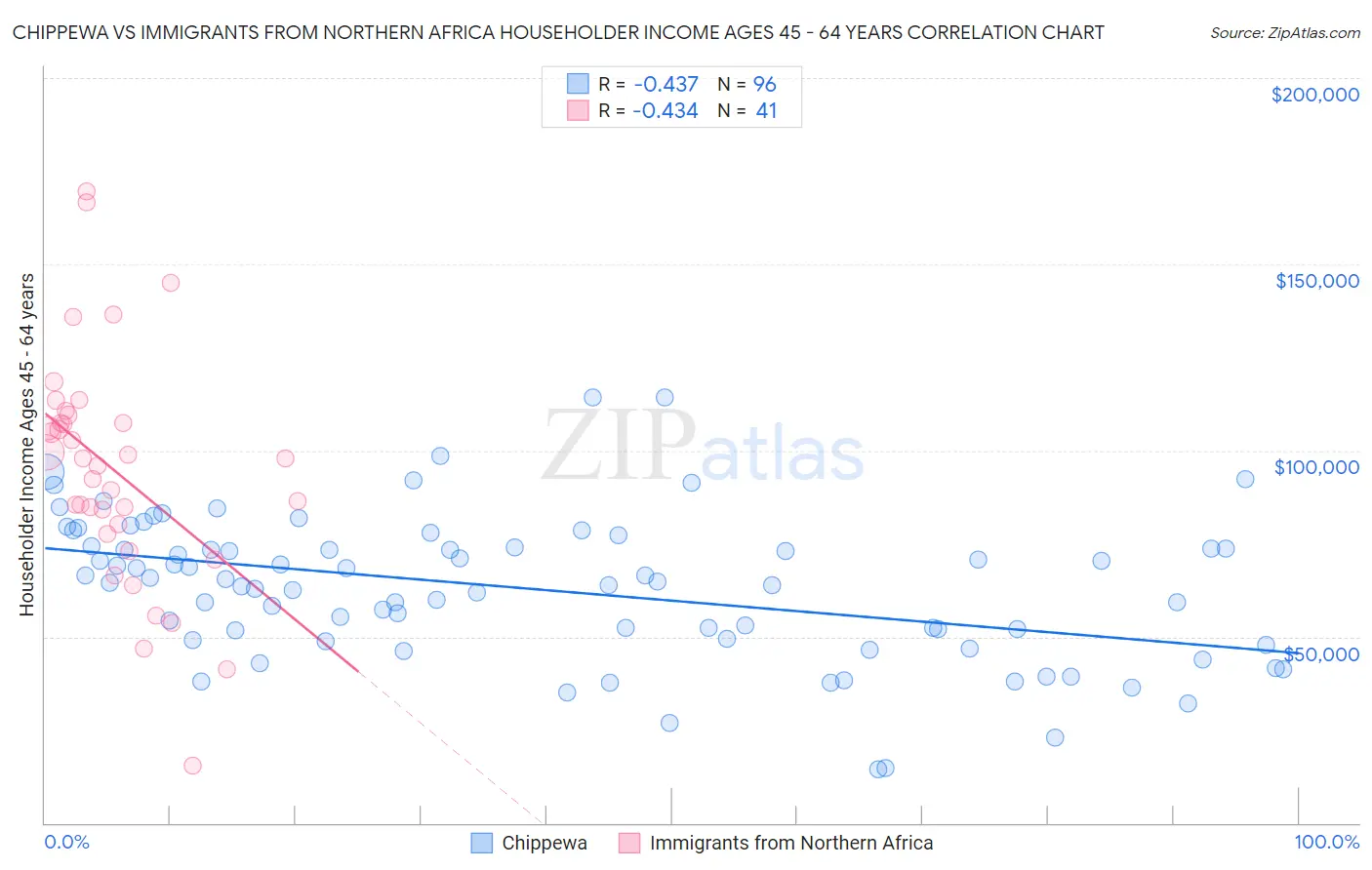 Chippewa vs Immigrants from Northern Africa Householder Income Ages 45 - 64 years