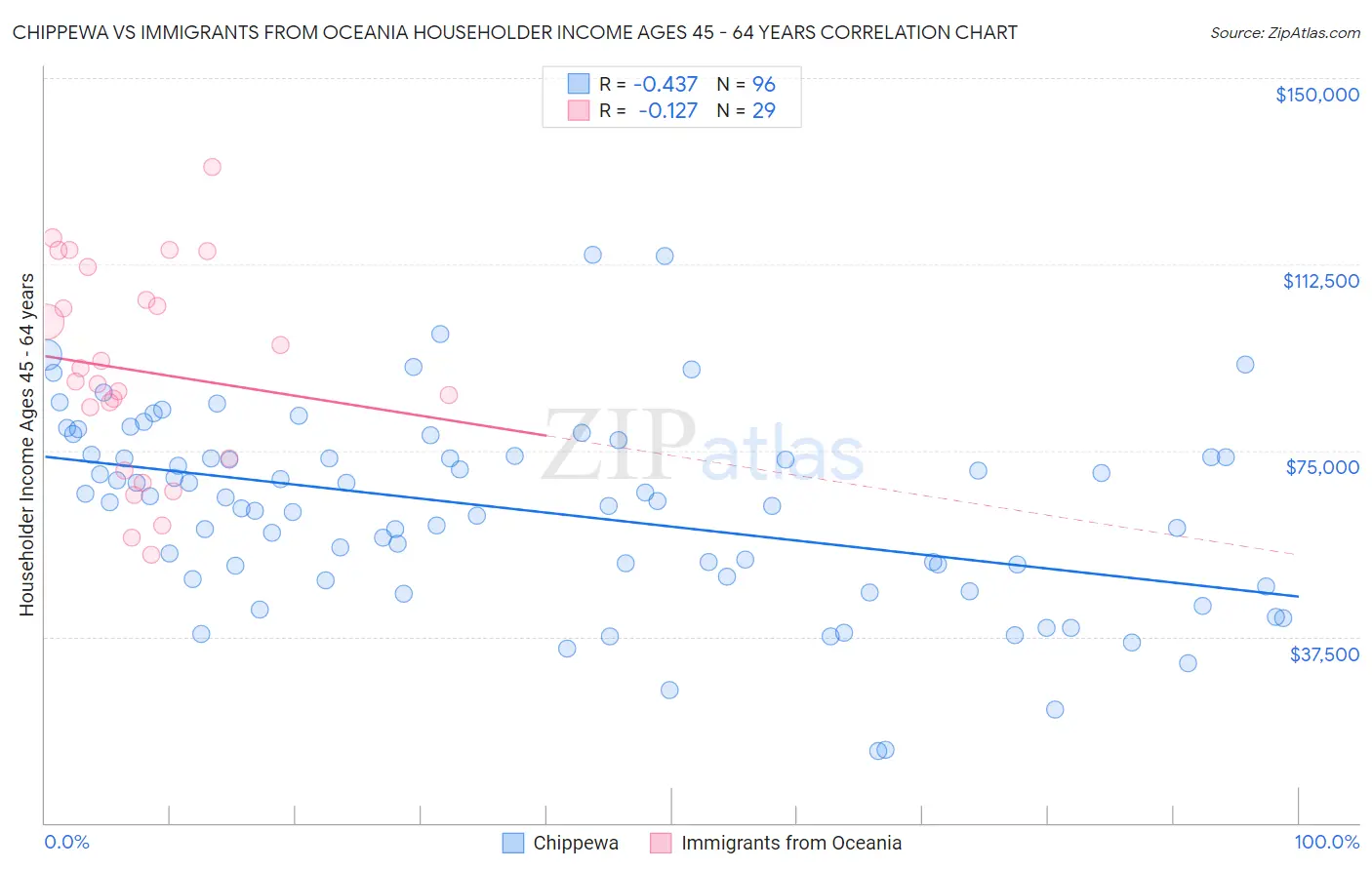 Chippewa vs Immigrants from Oceania Householder Income Ages 45 - 64 years