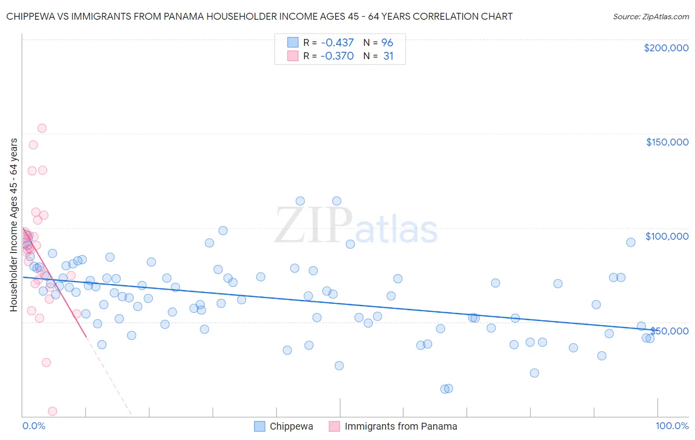 Chippewa vs Immigrants from Panama Householder Income Ages 45 - 64 years
