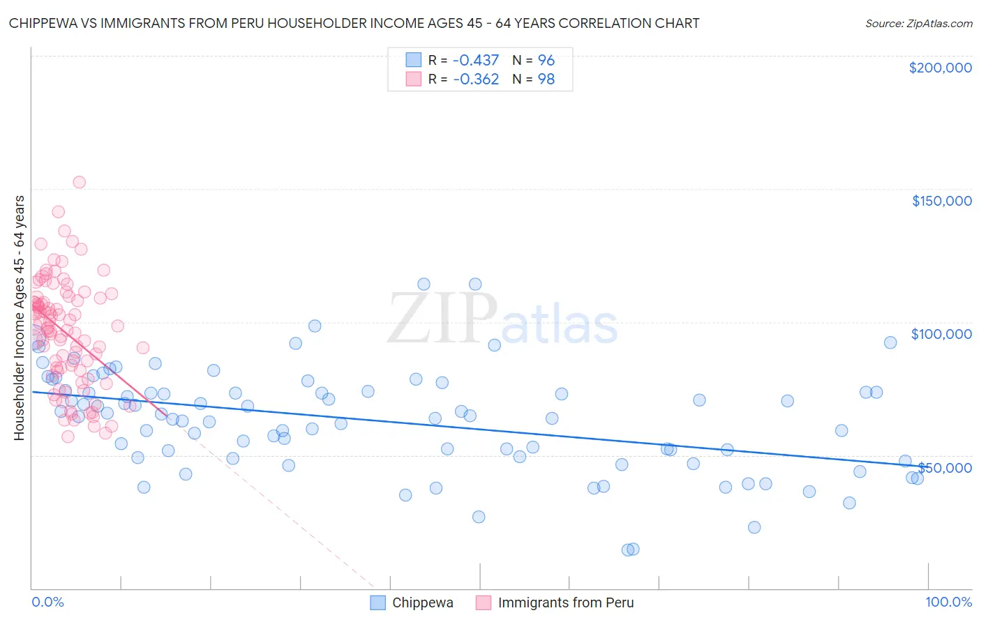 Chippewa vs Immigrants from Peru Householder Income Ages 45 - 64 years