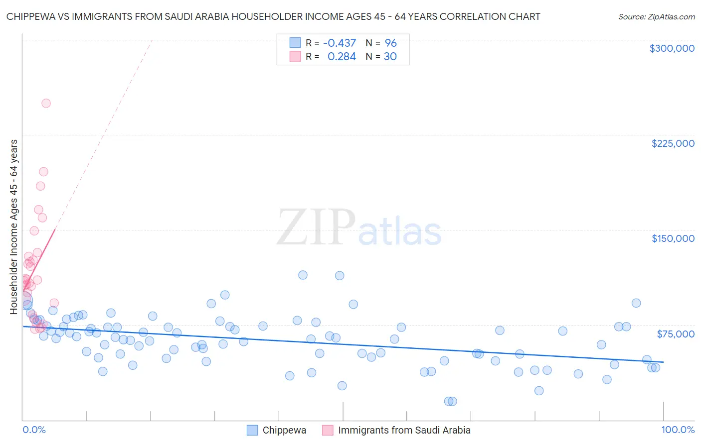 Chippewa vs Immigrants from Saudi Arabia Householder Income Ages 45 - 64 years