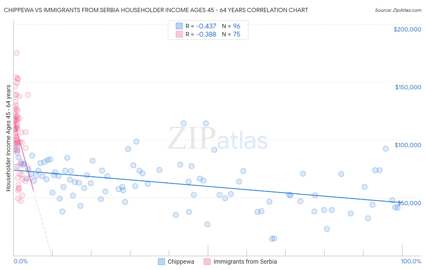 Chippewa vs Immigrants from Serbia Householder Income Ages 45 - 64 years