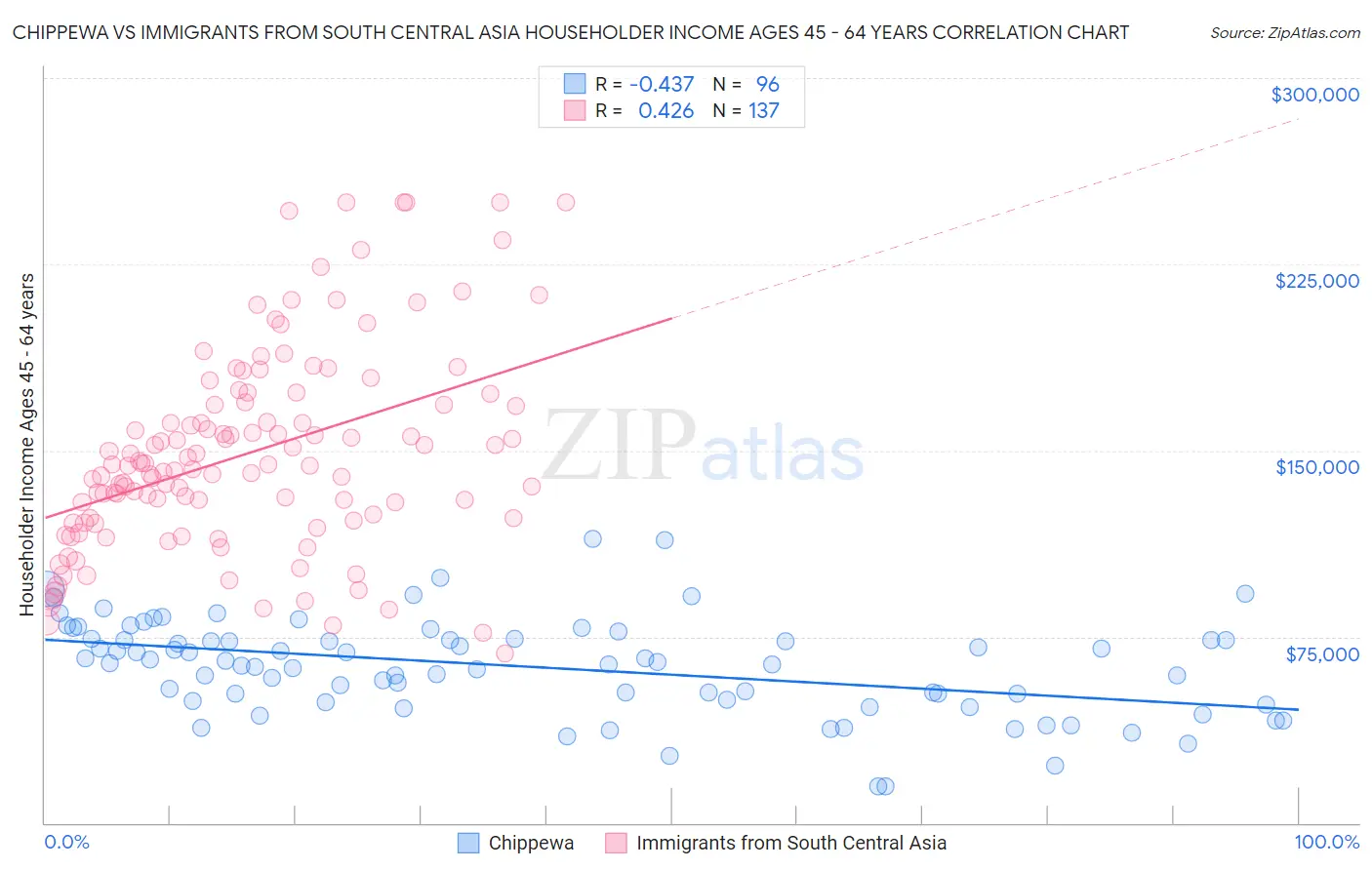 Chippewa vs Immigrants from South Central Asia Householder Income Ages 45 - 64 years
