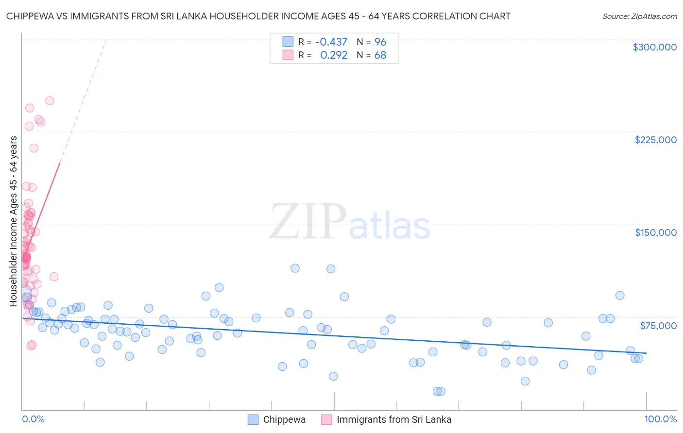 Chippewa vs Immigrants from Sri Lanka Householder Income Ages 45 - 64 years