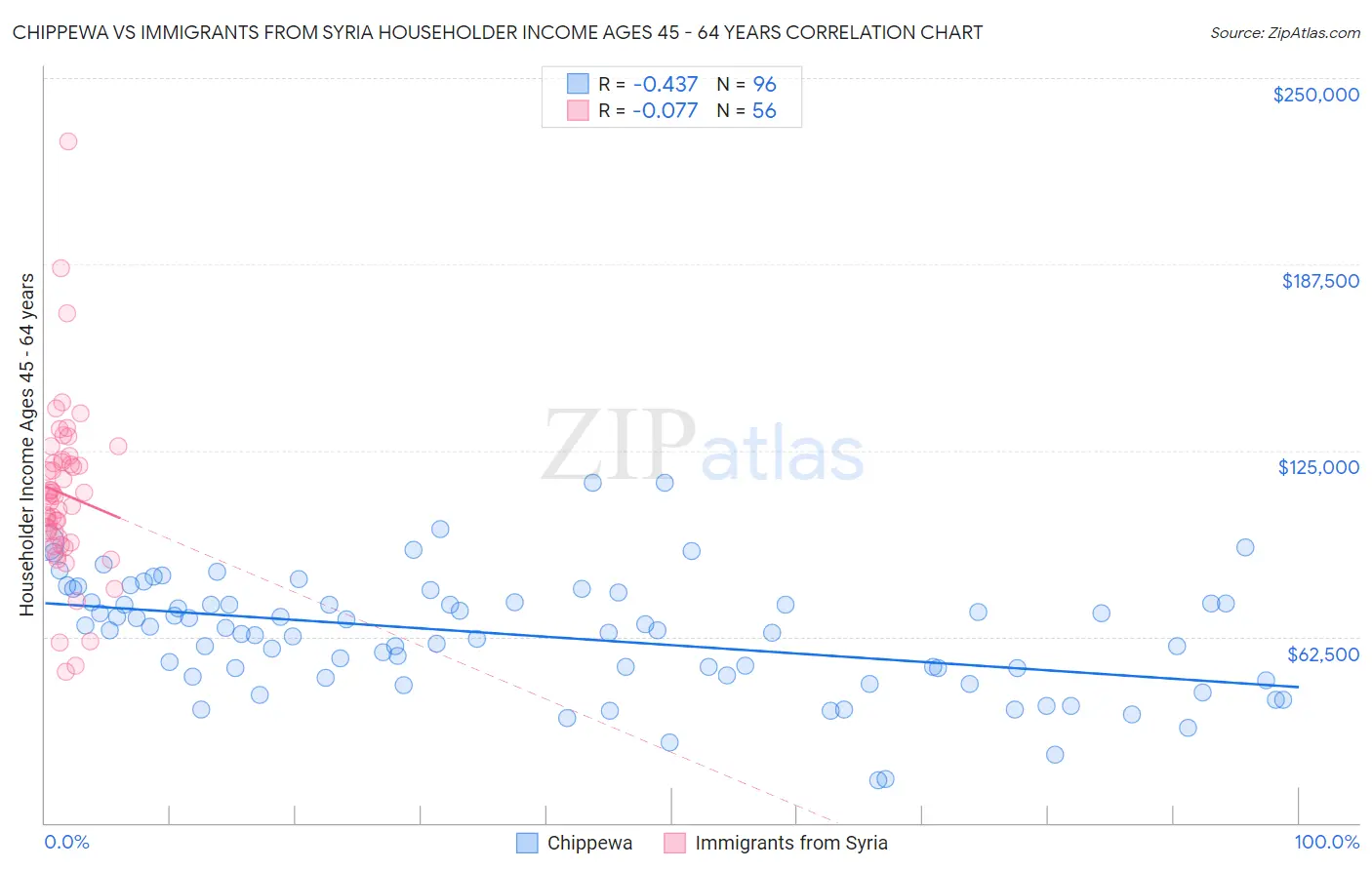 Chippewa vs Immigrants from Syria Householder Income Ages 45 - 64 years