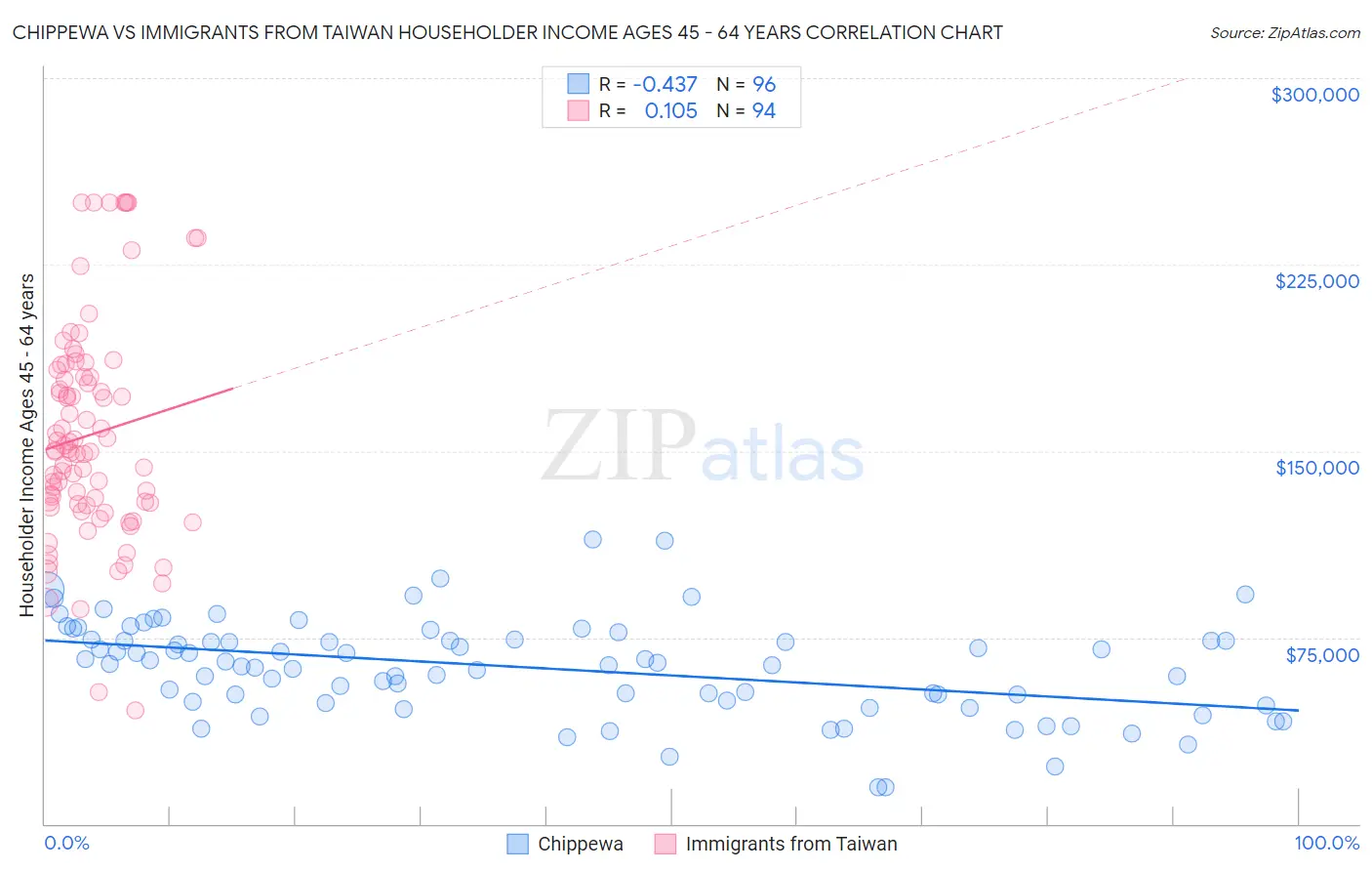 Chippewa vs Immigrants from Taiwan Householder Income Ages 45 - 64 years