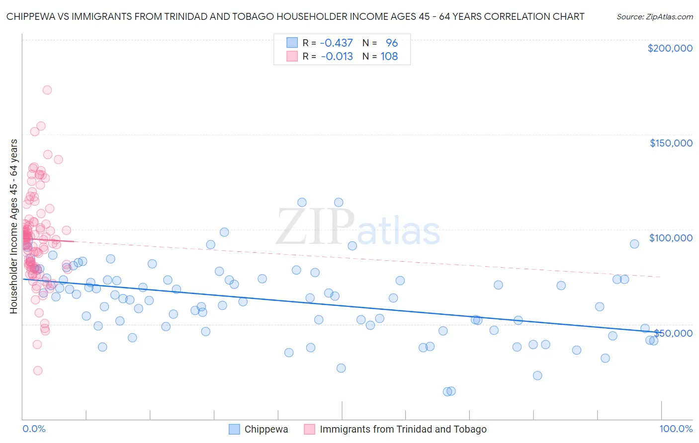 Chippewa vs Immigrants from Trinidad and Tobago Householder Income Ages 45 - 64 years