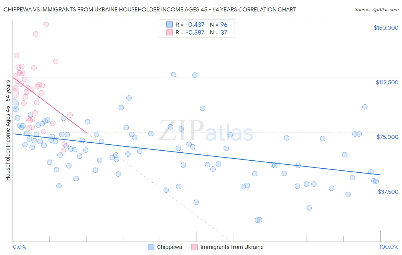 Chippewa vs Immigrants from Ukraine Householder Income Ages 45 - 64 years