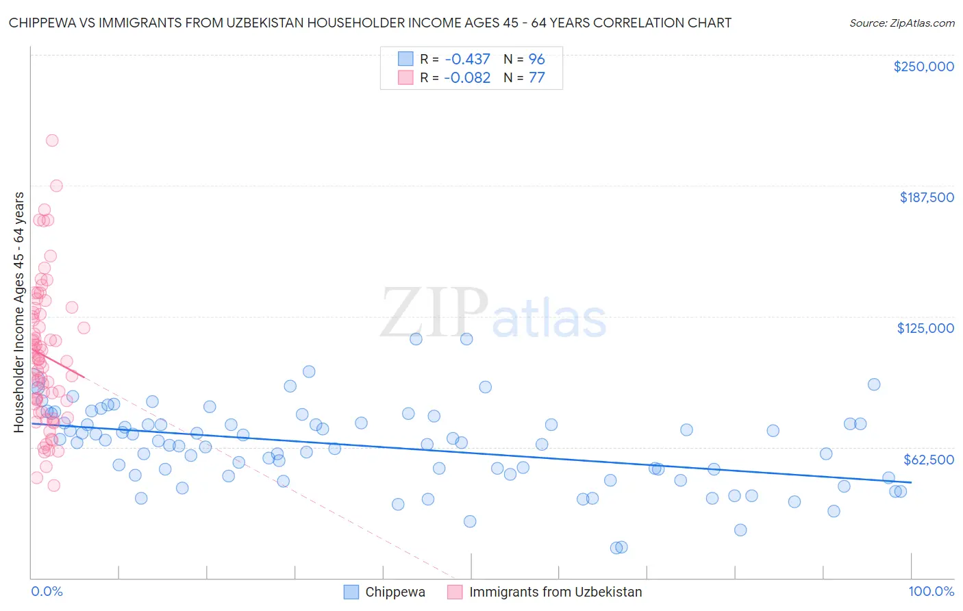 Chippewa vs Immigrants from Uzbekistan Householder Income Ages 45 - 64 years