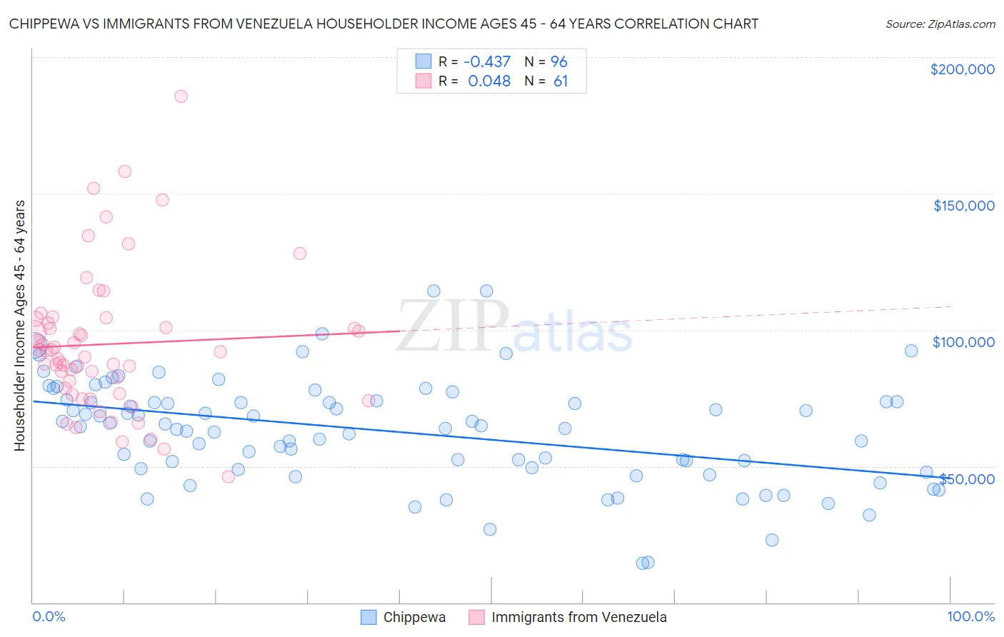 Chippewa vs Immigrants from Venezuela Householder Income Ages 45 - 64 years