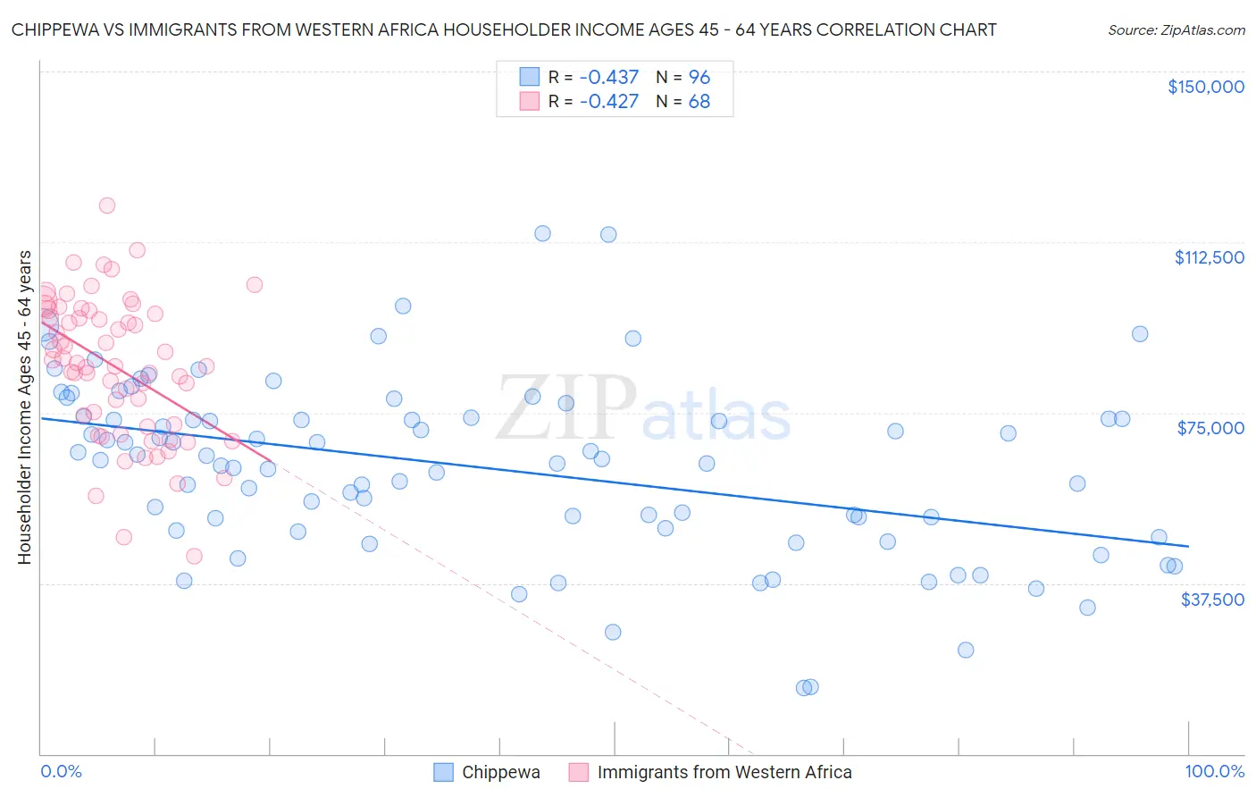 Chippewa vs Immigrants from Western Africa Householder Income Ages 45 - 64 years