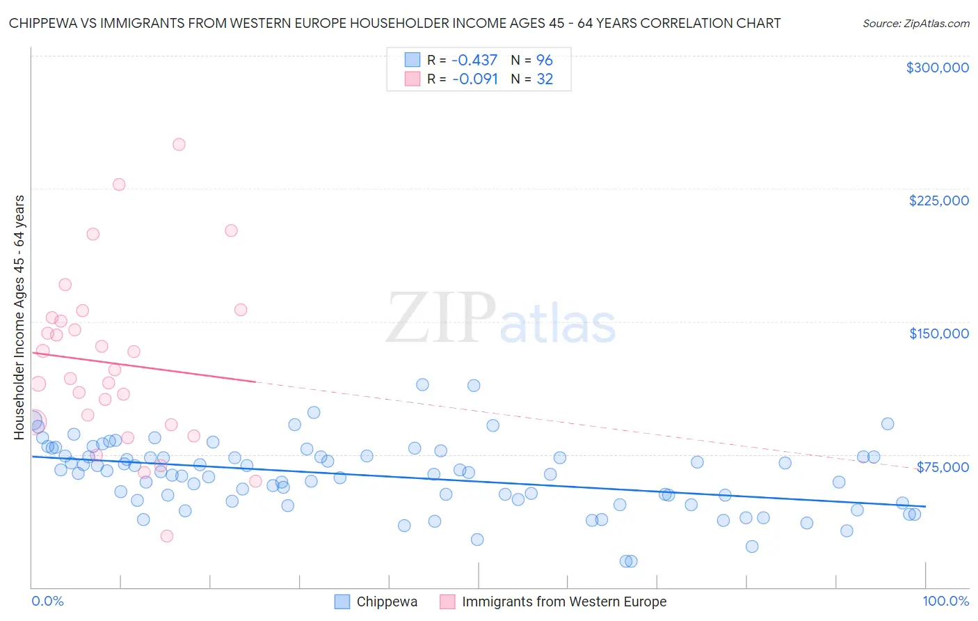Chippewa vs Immigrants from Western Europe Householder Income Ages 45 - 64 years