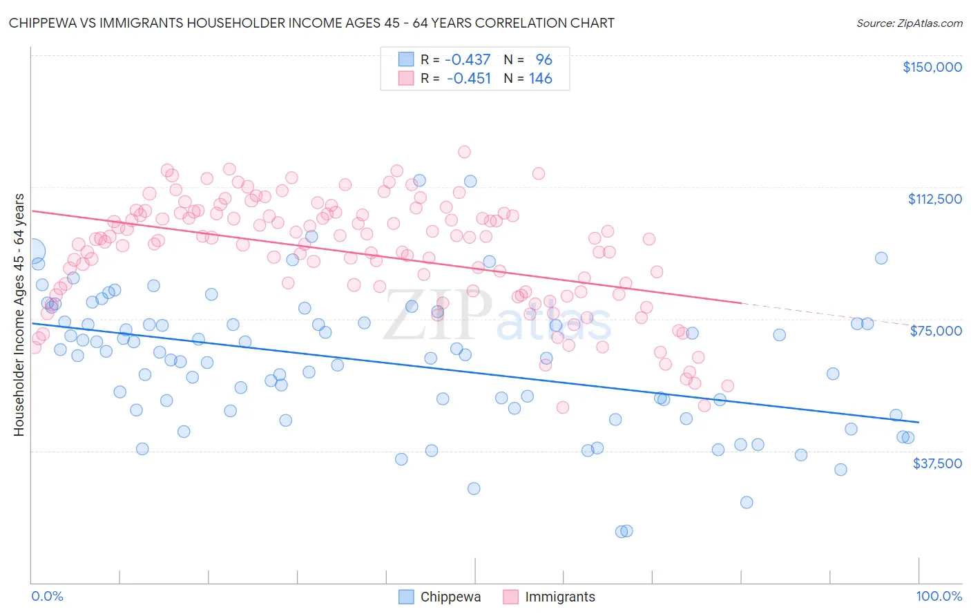 Chippewa vs Immigrants Householder Income Ages 45 - 64 years
