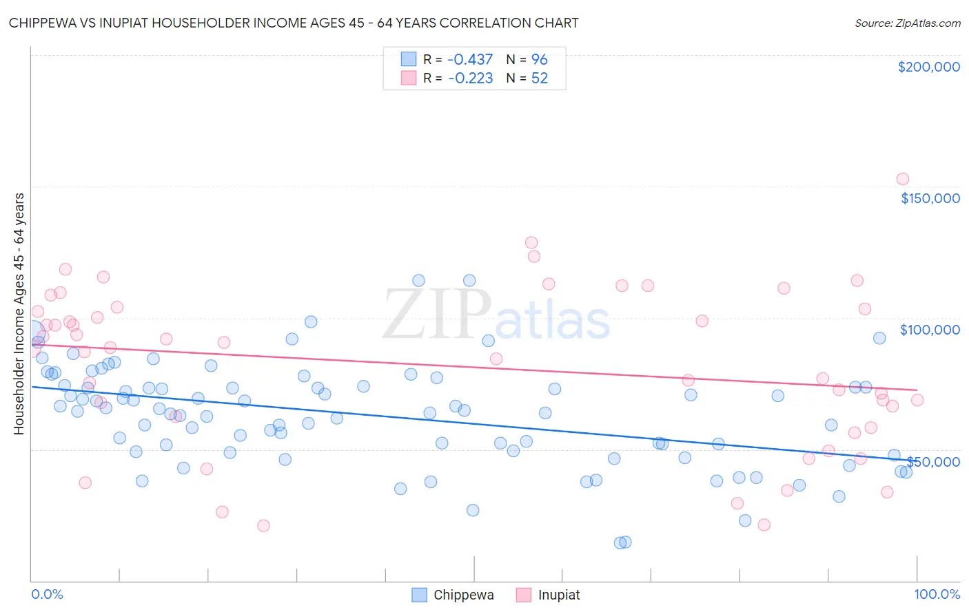 Chippewa vs Inupiat Householder Income Ages 45 - 64 years