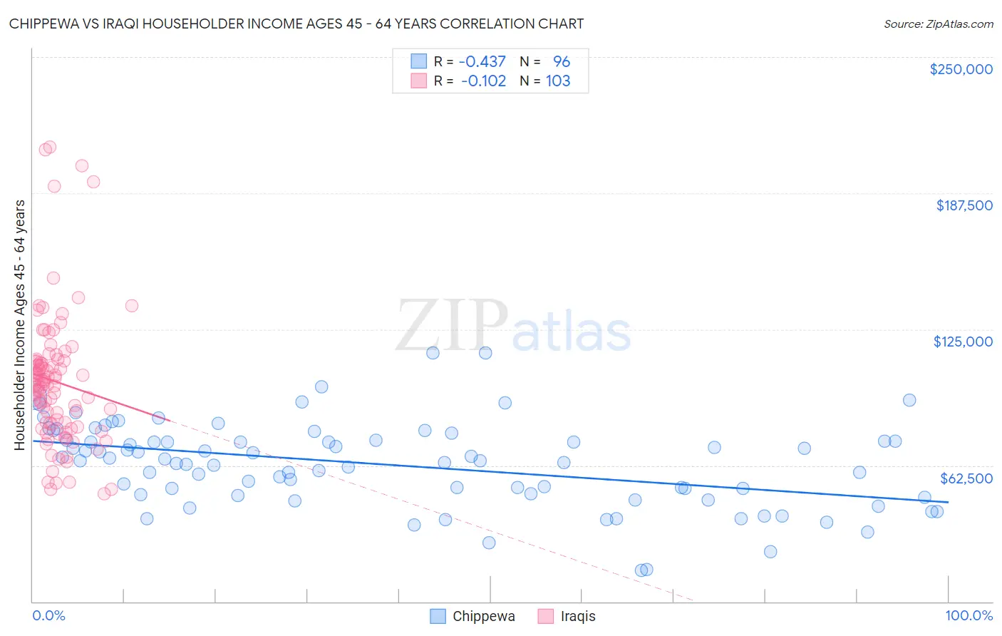 Chippewa vs Iraqi Householder Income Ages 45 - 64 years