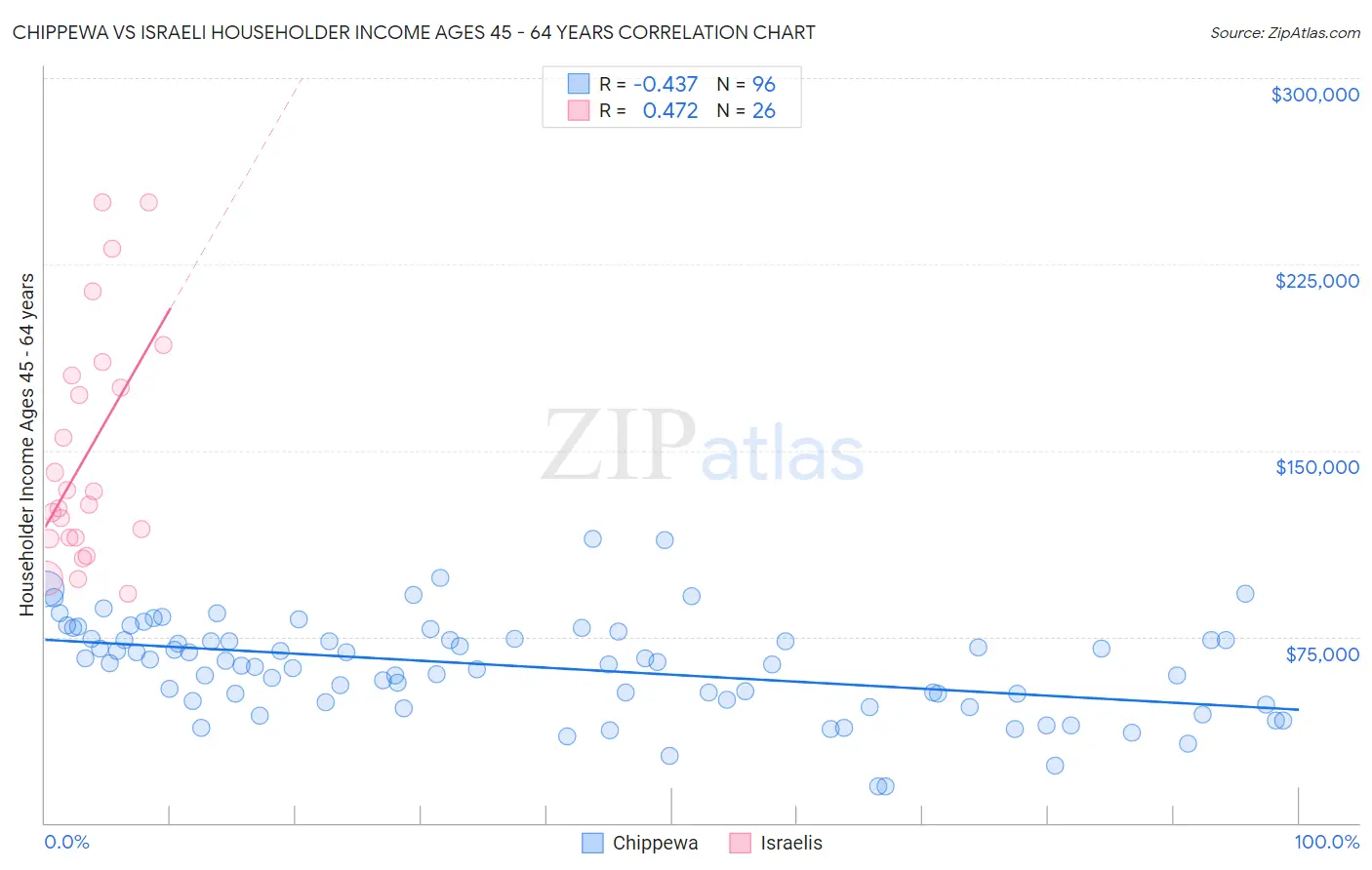 Chippewa vs Israeli Householder Income Ages 45 - 64 years