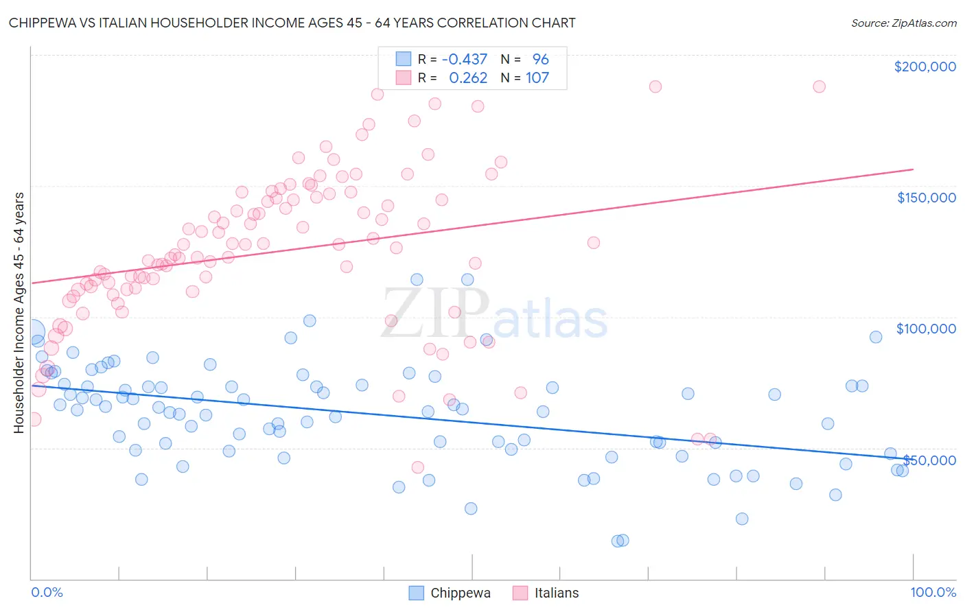 Chippewa vs Italian Householder Income Ages 45 - 64 years