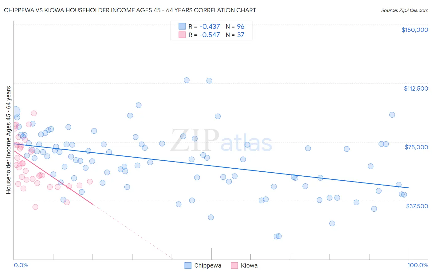 Chippewa vs Kiowa Householder Income Ages 45 - 64 years