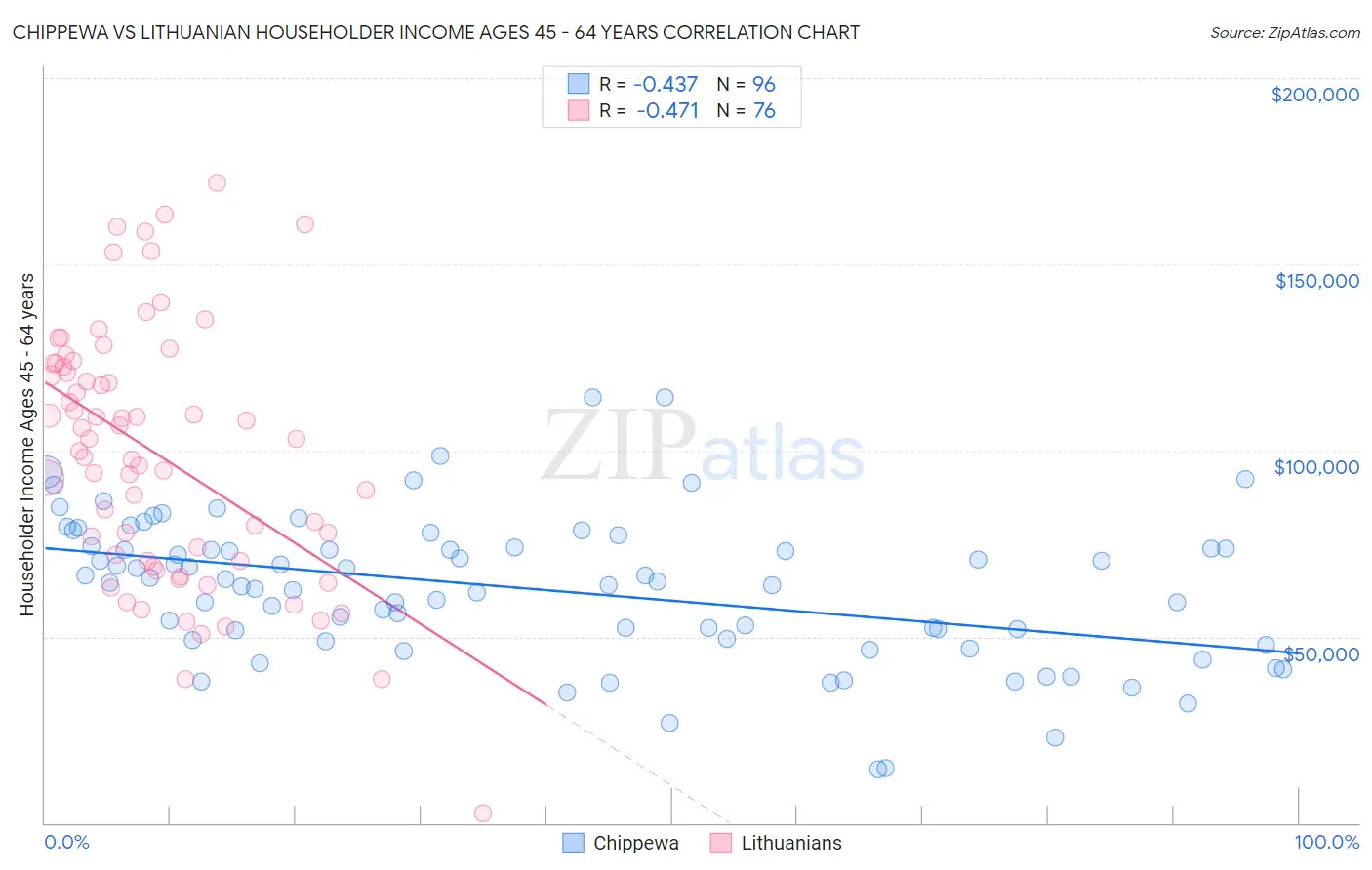 Chippewa vs Lithuanian Householder Income Ages 45 - 64 years