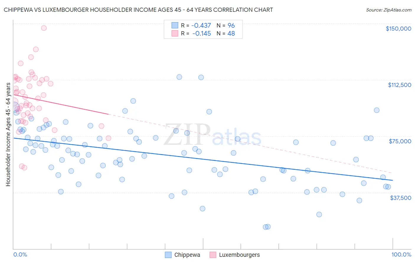 Chippewa vs Luxembourger Householder Income Ages 45 - 64 years