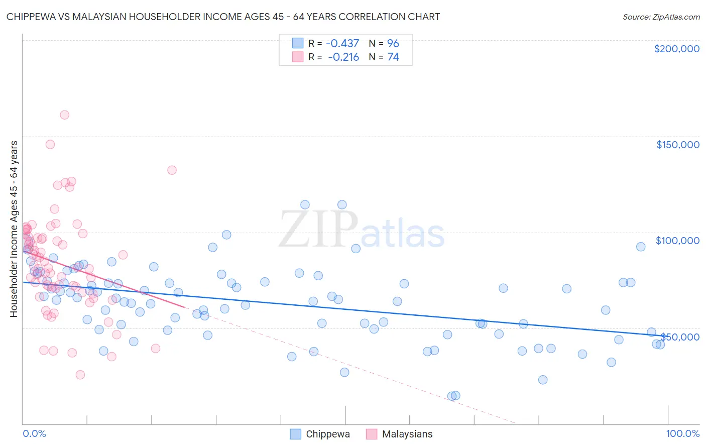 Chippewa vs Malaysian Householder Income Ages 45 - 64 years