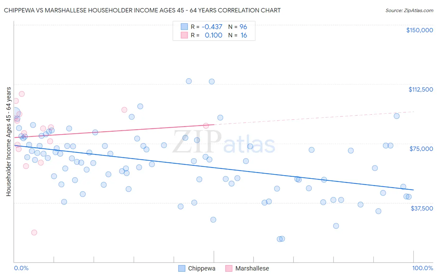 Chippewa vs Marshallese Householder Income Ages 45 - 64 years