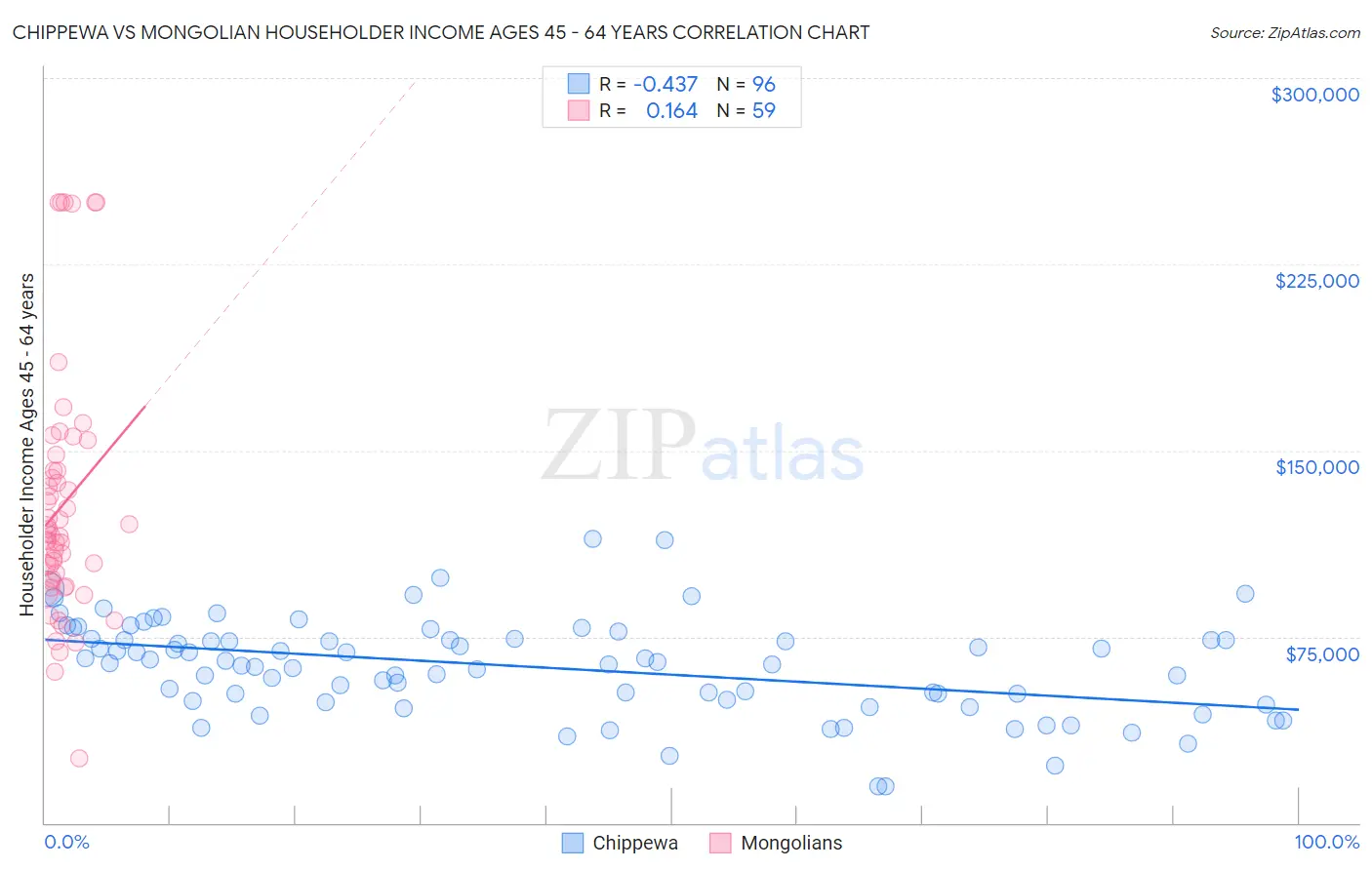 Chippewa vs Mongolian Householder Income Ages 45 - 64 years