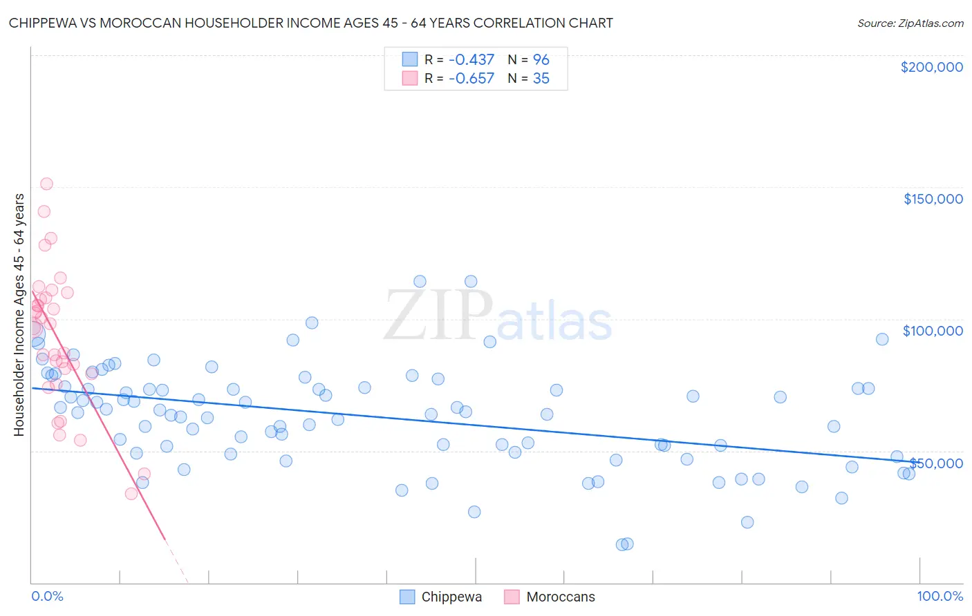 Chippewa vs Moroccan Householder Income Ages 45 - 64 years