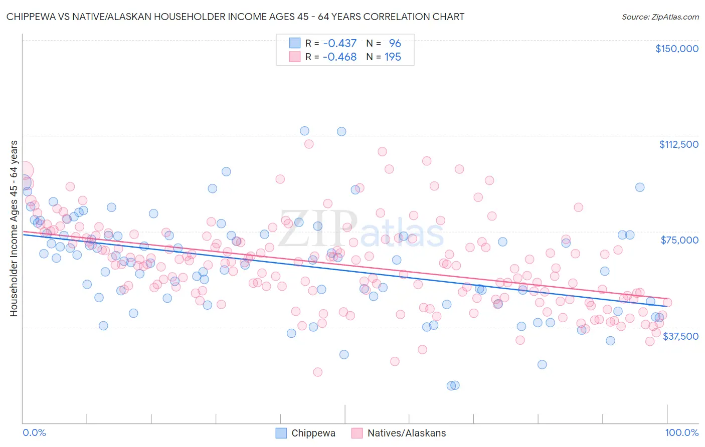 Chippewa vs Native/Alaskan Householder Income Ages 45 - 64 years