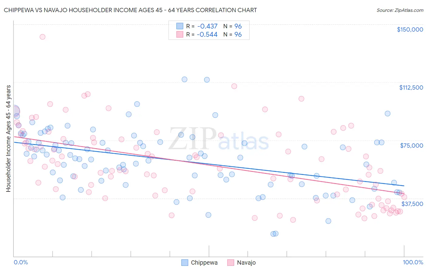 Chippewa vs Navajo Householder Income Ages 45 - 64 years