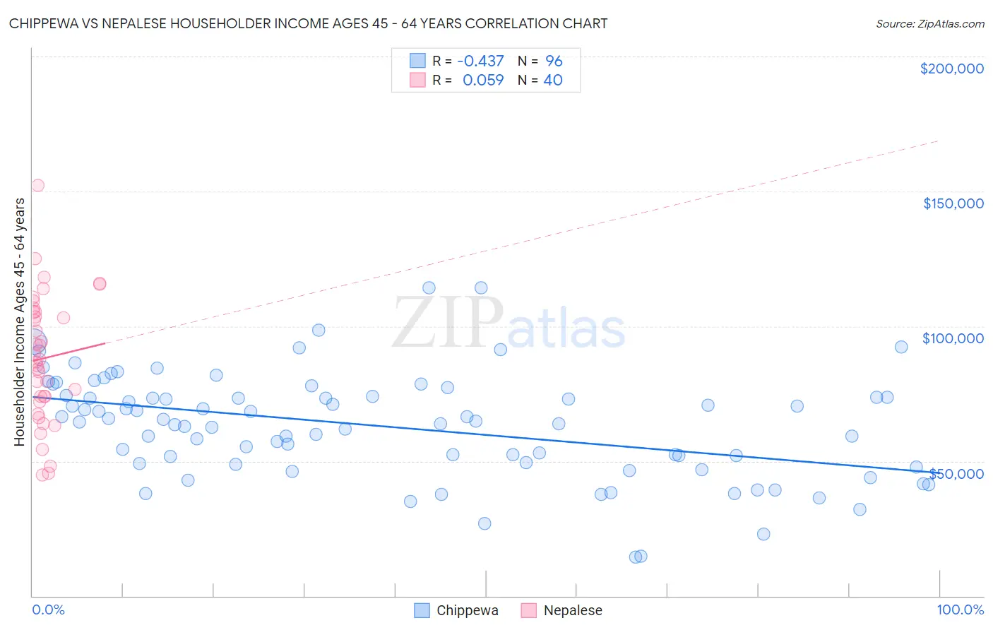 Chippewa vs Nepalese Householder Income Ages 45 - 64 years