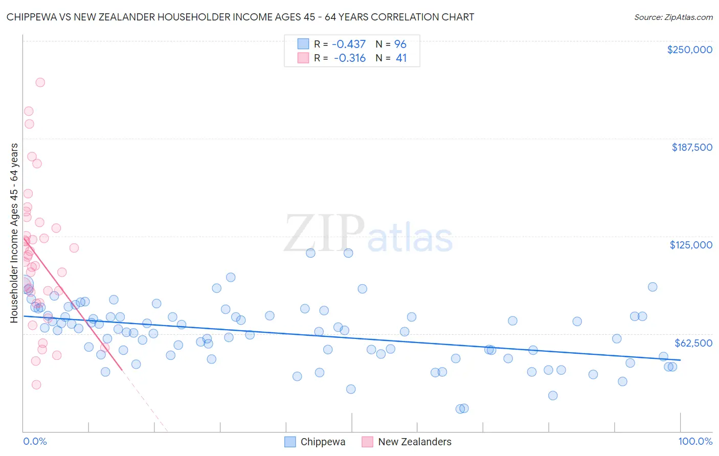 Chippewa vs New Zealander Householder Income Ages 45 - 64 years