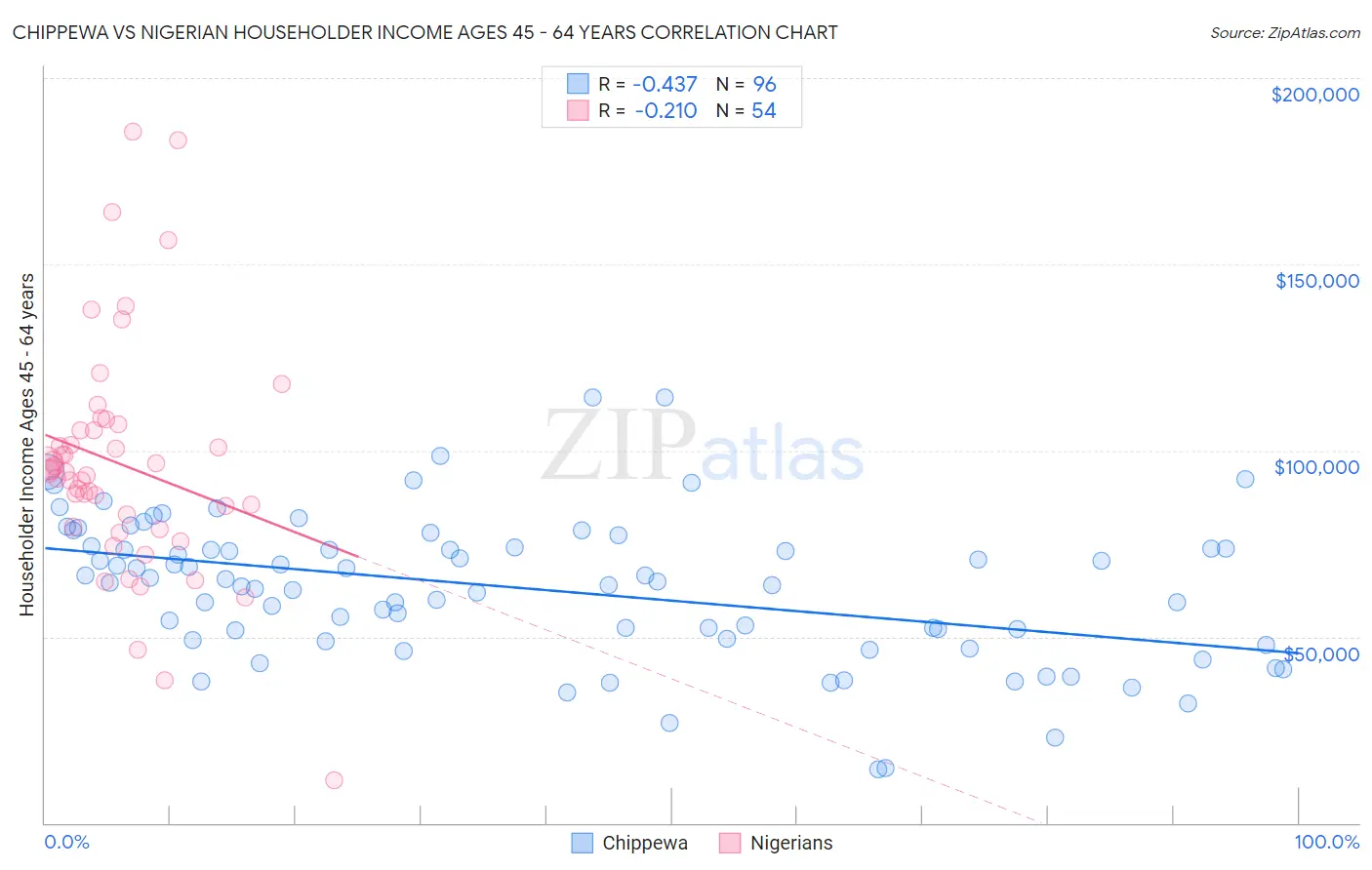 Chippewa vs Nigerian Householder Income Ages 45 - 64 years