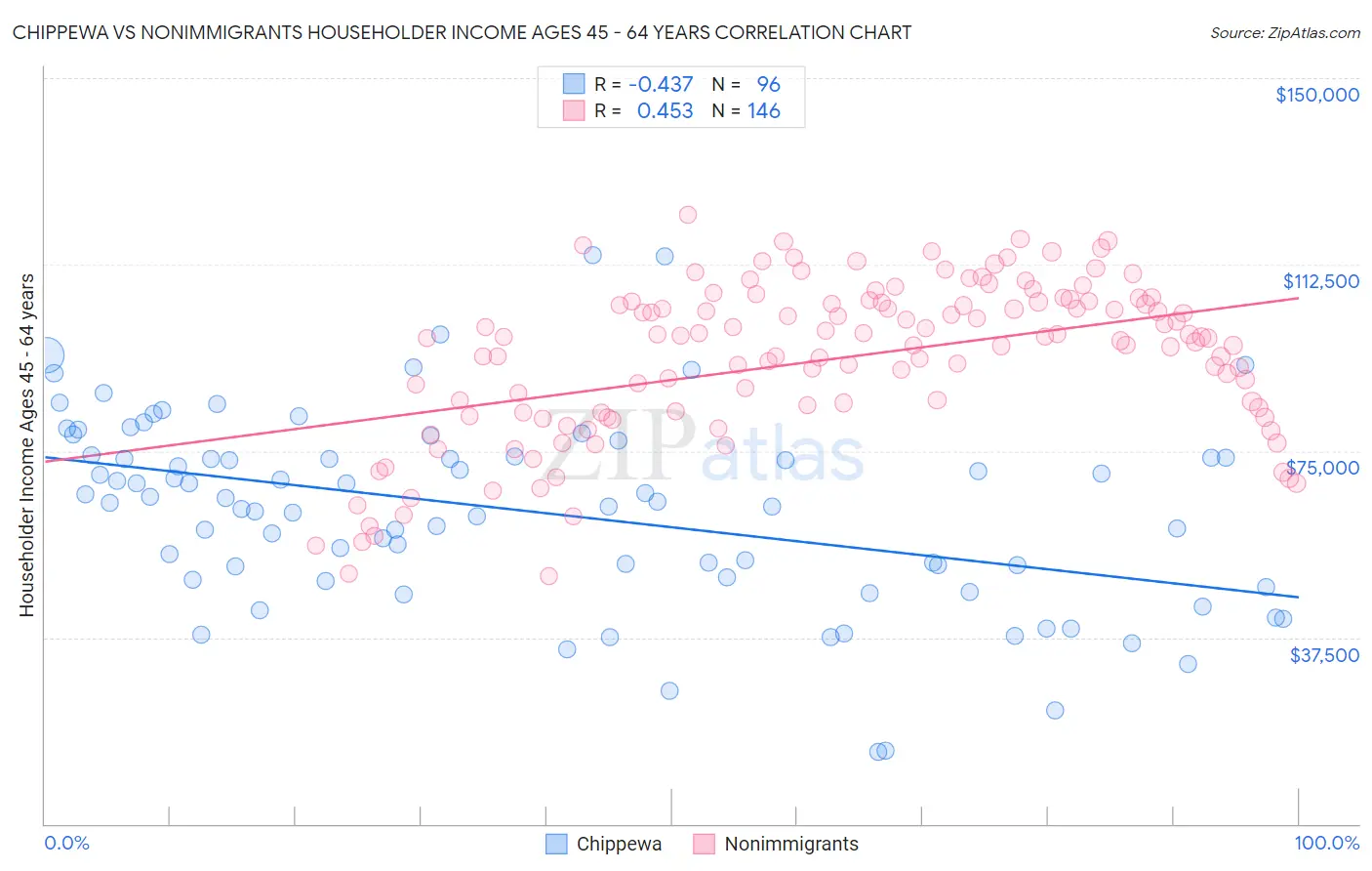 Chippewa vs Nonimmigrants Householder Income Ages 45 - 64 years