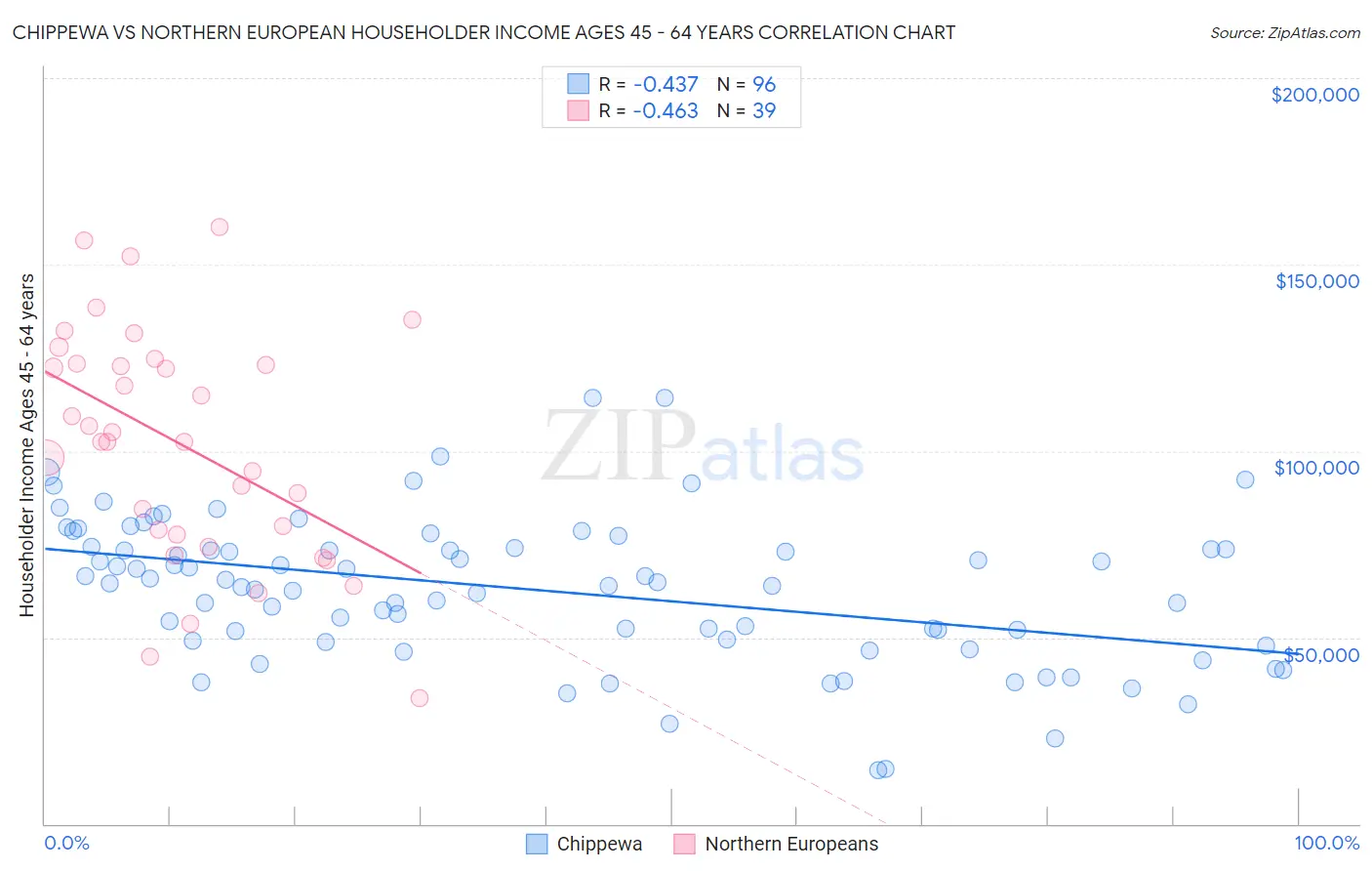 Chippewa vs Northern European Householder Income Ages 45 - 64 years