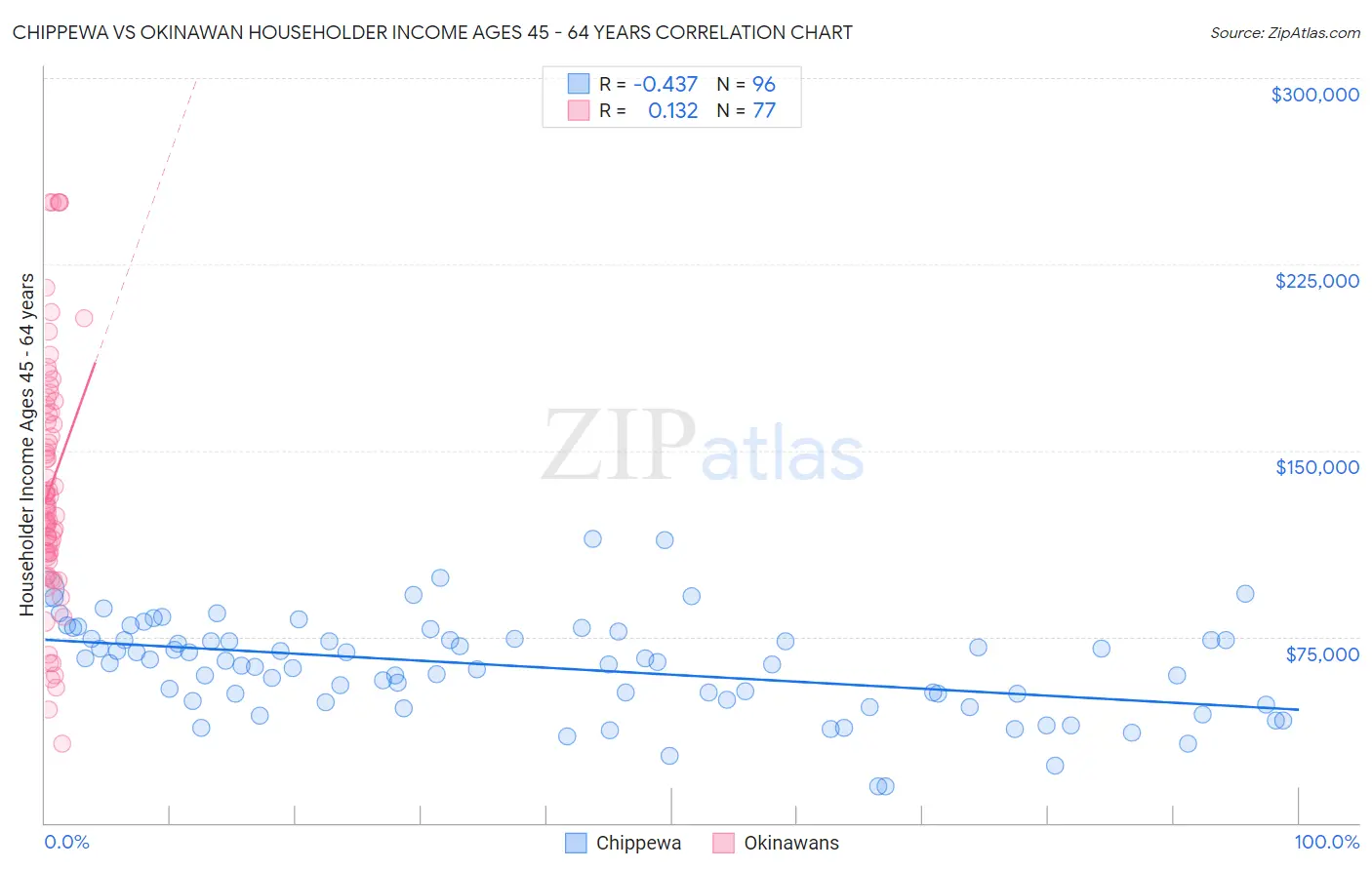 Chippewa vs Okinawan Householder Income Ages 45 - 64 years