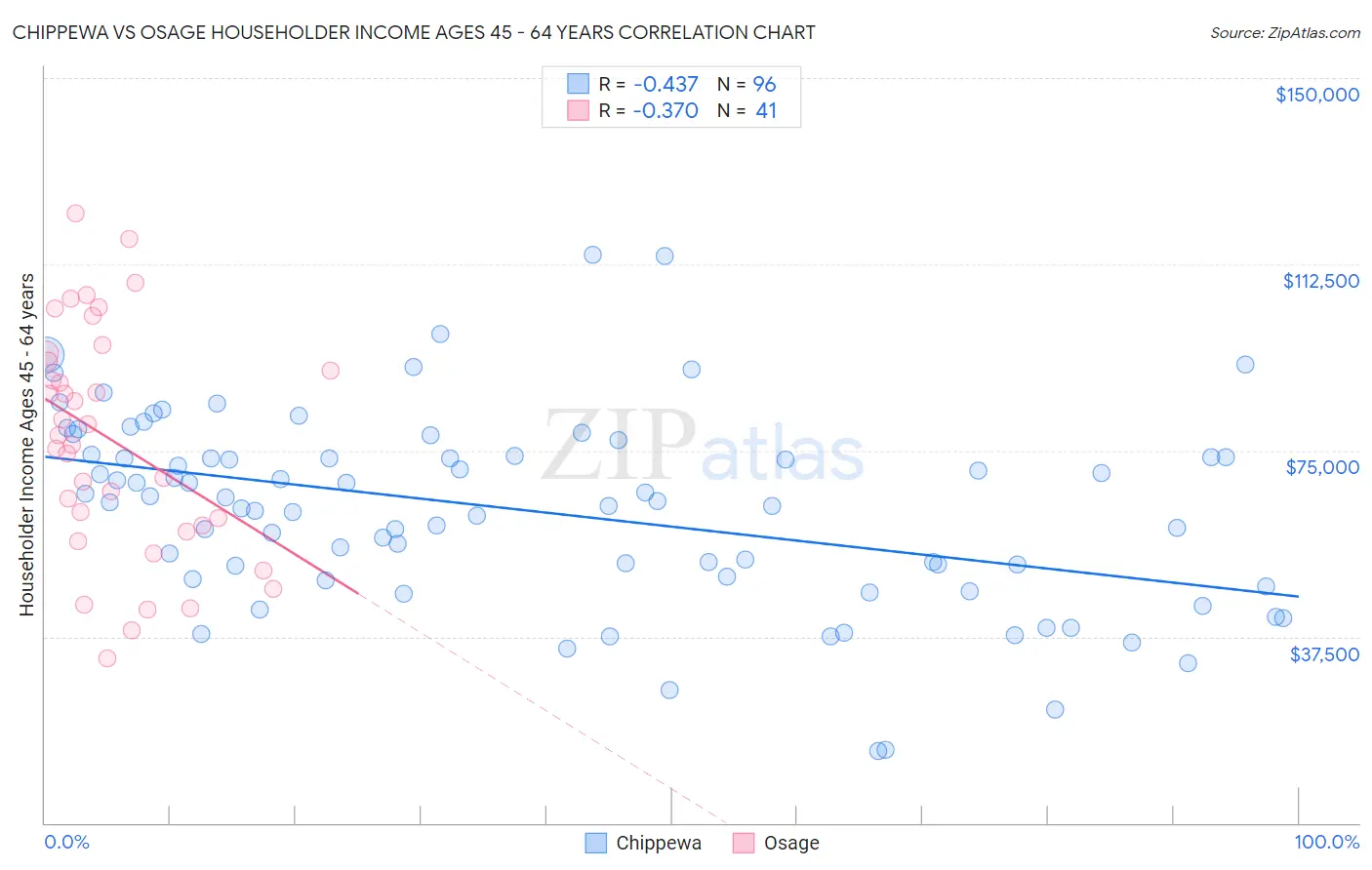 Chippewa vs Osage Householder Income Ages 45 - 64 years