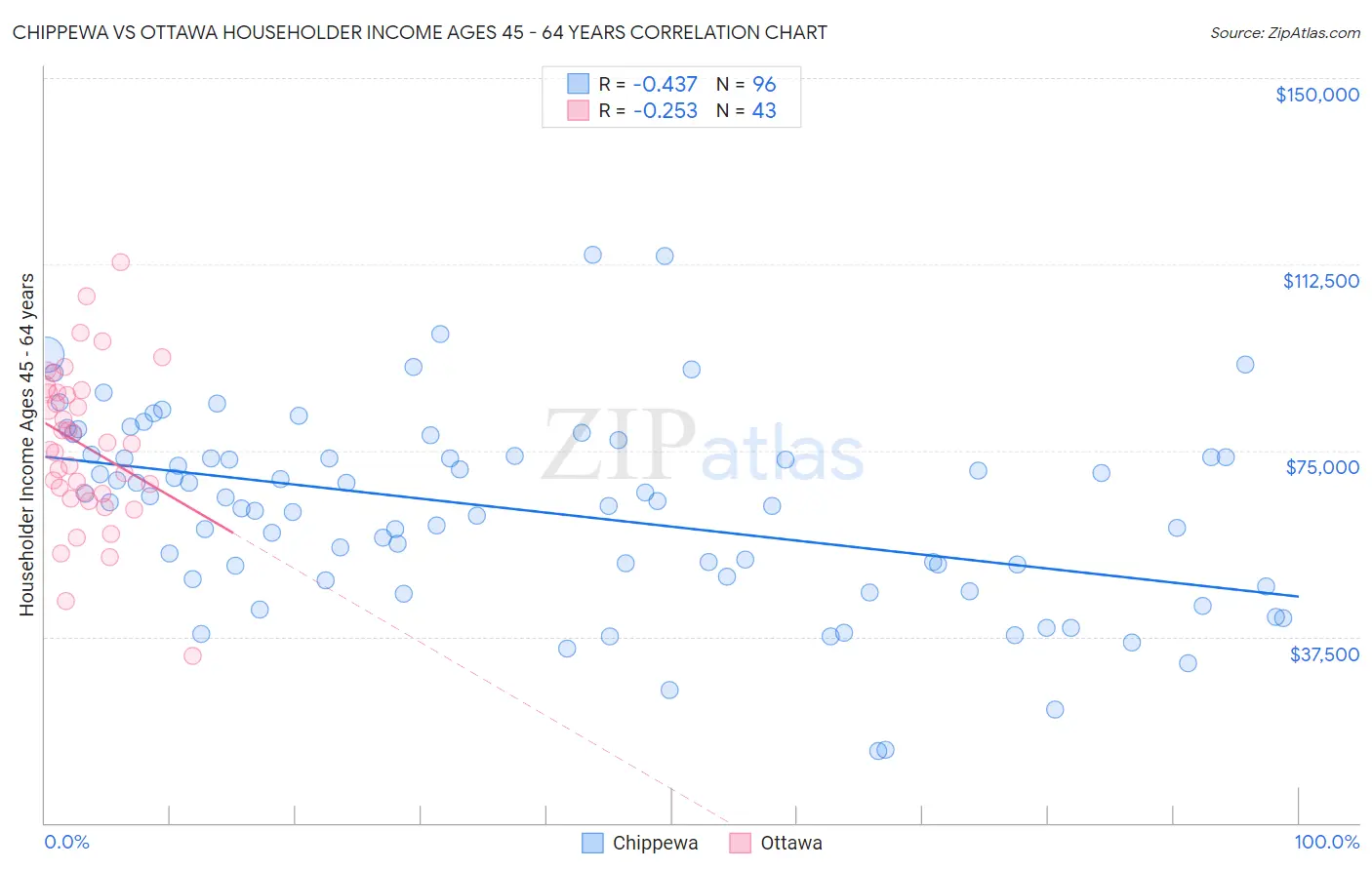 Chippewa vs Ottawa Householder Income Ages 45 - 64 years