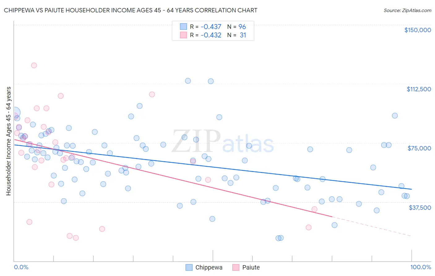 Chippewa vs Paiute Householder Income Ages 45 - 64 years
