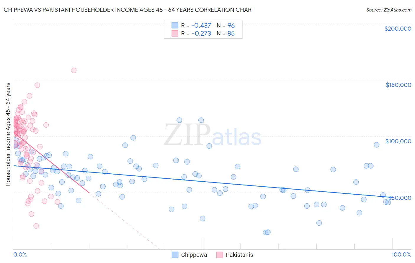 Chippewa vs Pakistani Householder Income Ages 45 - 64 years