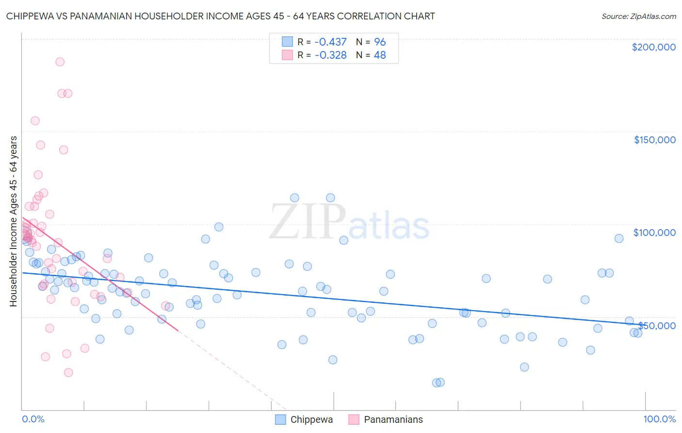Chippewa vs Panamanian Householder Income Ages 45 - 64 years