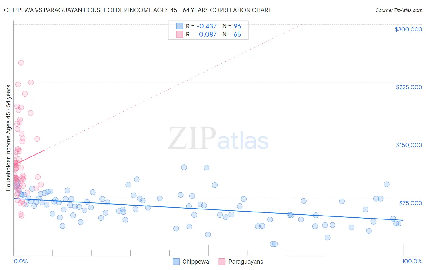 Chippewa vs Paraguayan Householder Income Ages 45 - 64 years