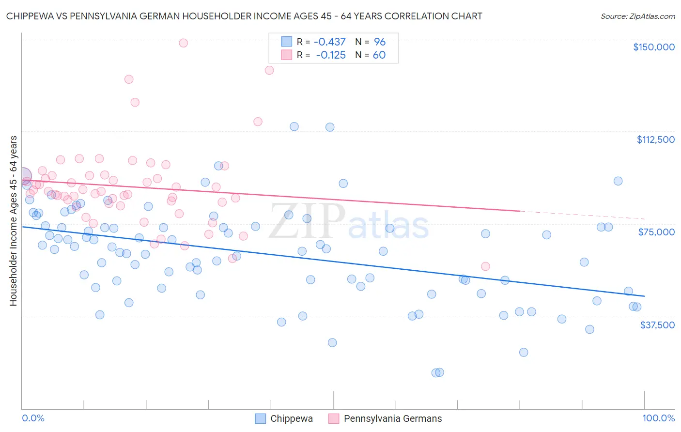 Chippewa vs Pennsylvania German Householder Income Ages 45 - 64 years