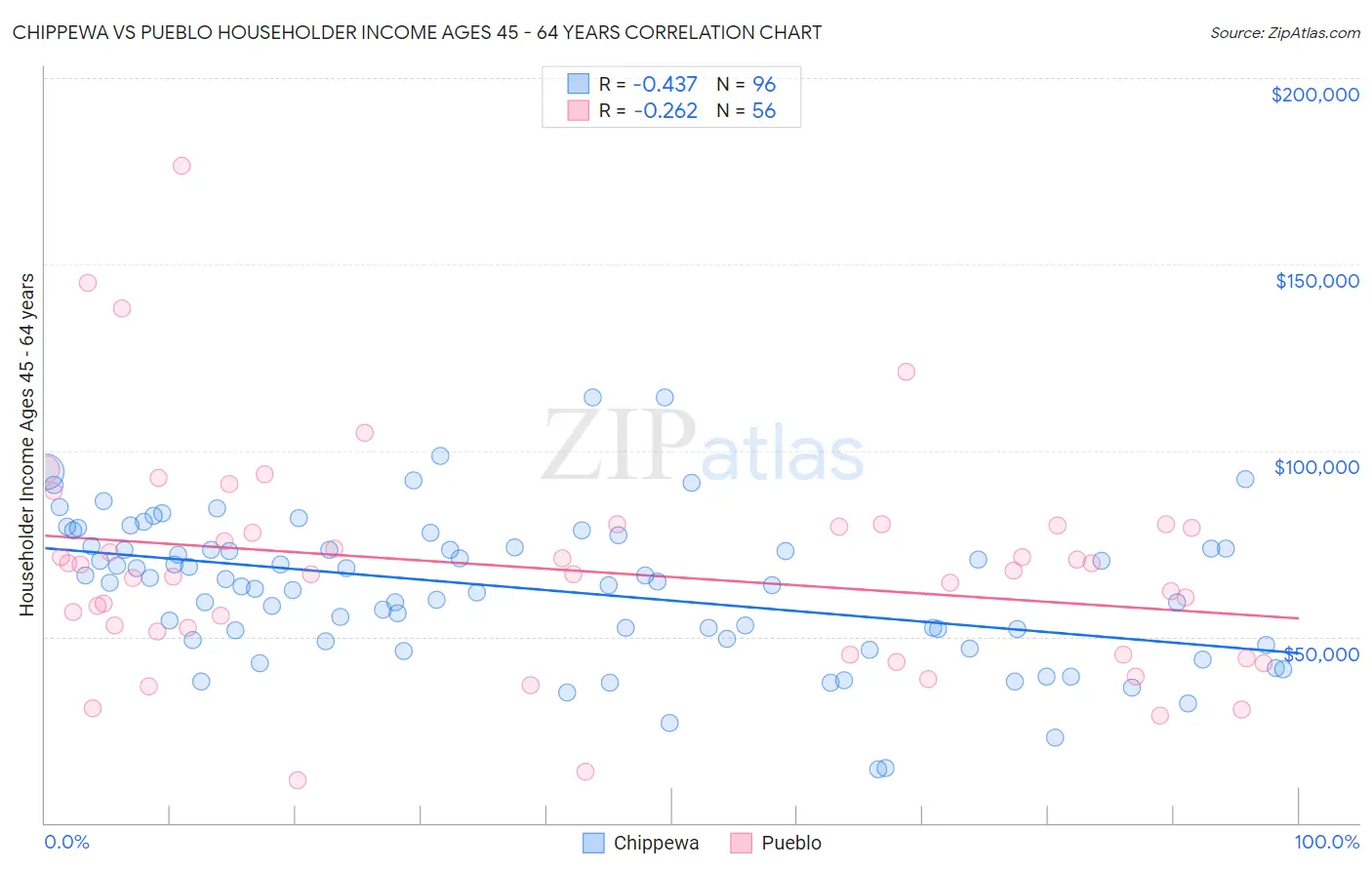 Chippewa vs Pueblo Householder Income Ages 45 - 64 years
