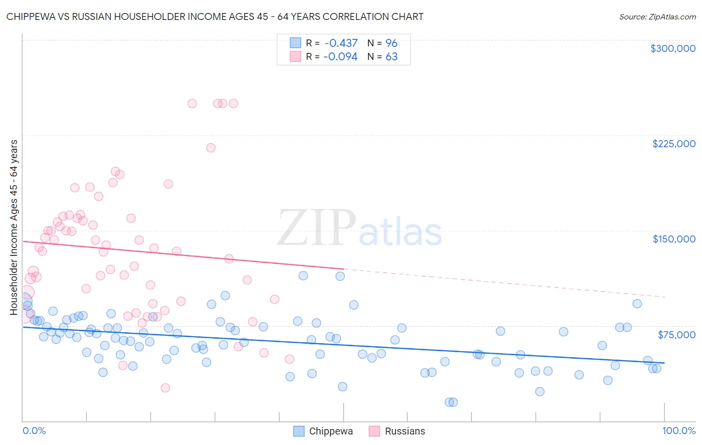 Chippewa vs Russian Householder Income Ages 45 - 64 years