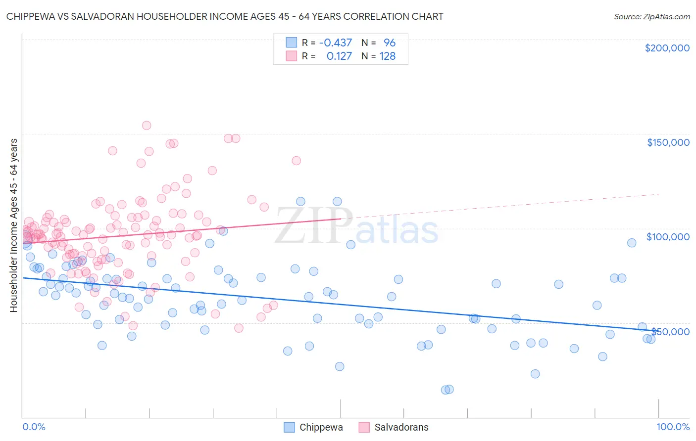 Chippewa vs Salvadoran Householder Income Ages 45 - 64 years