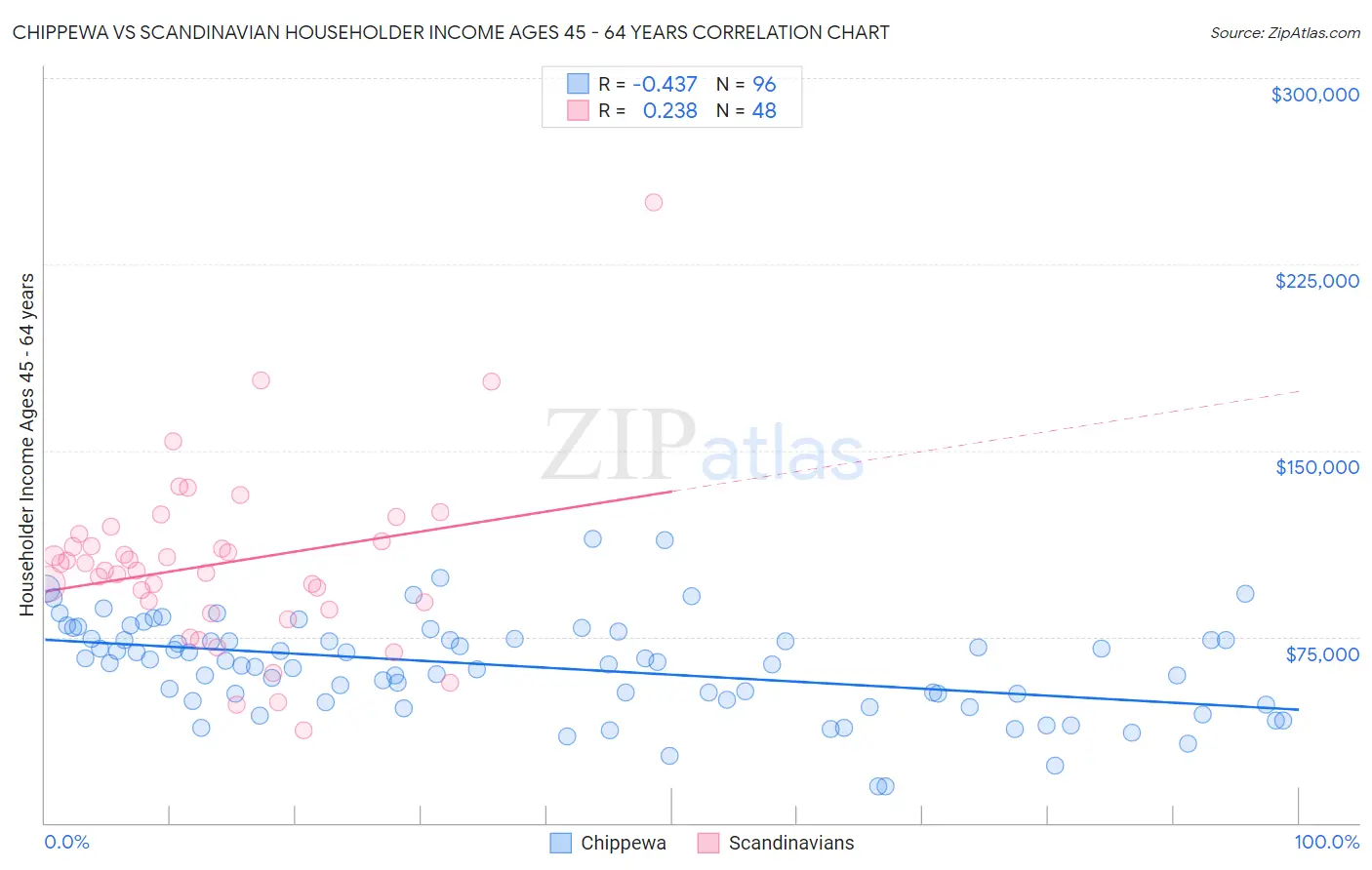 Chippewa vs Scandinavian Householder Income Ages 45 - 64 years