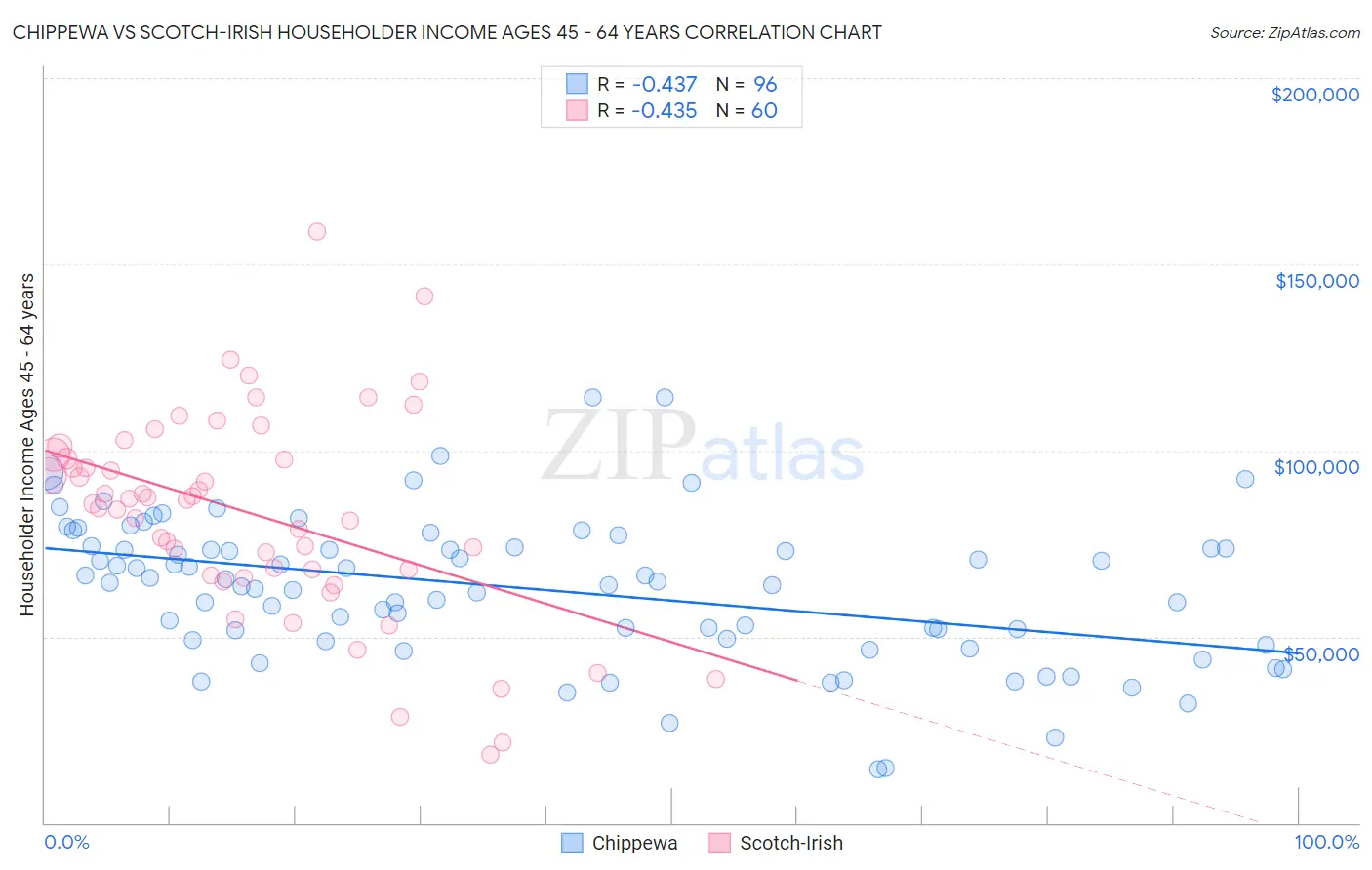 Chippewa vs Scotch-Irish Householder Income Ages 45 - 64 years