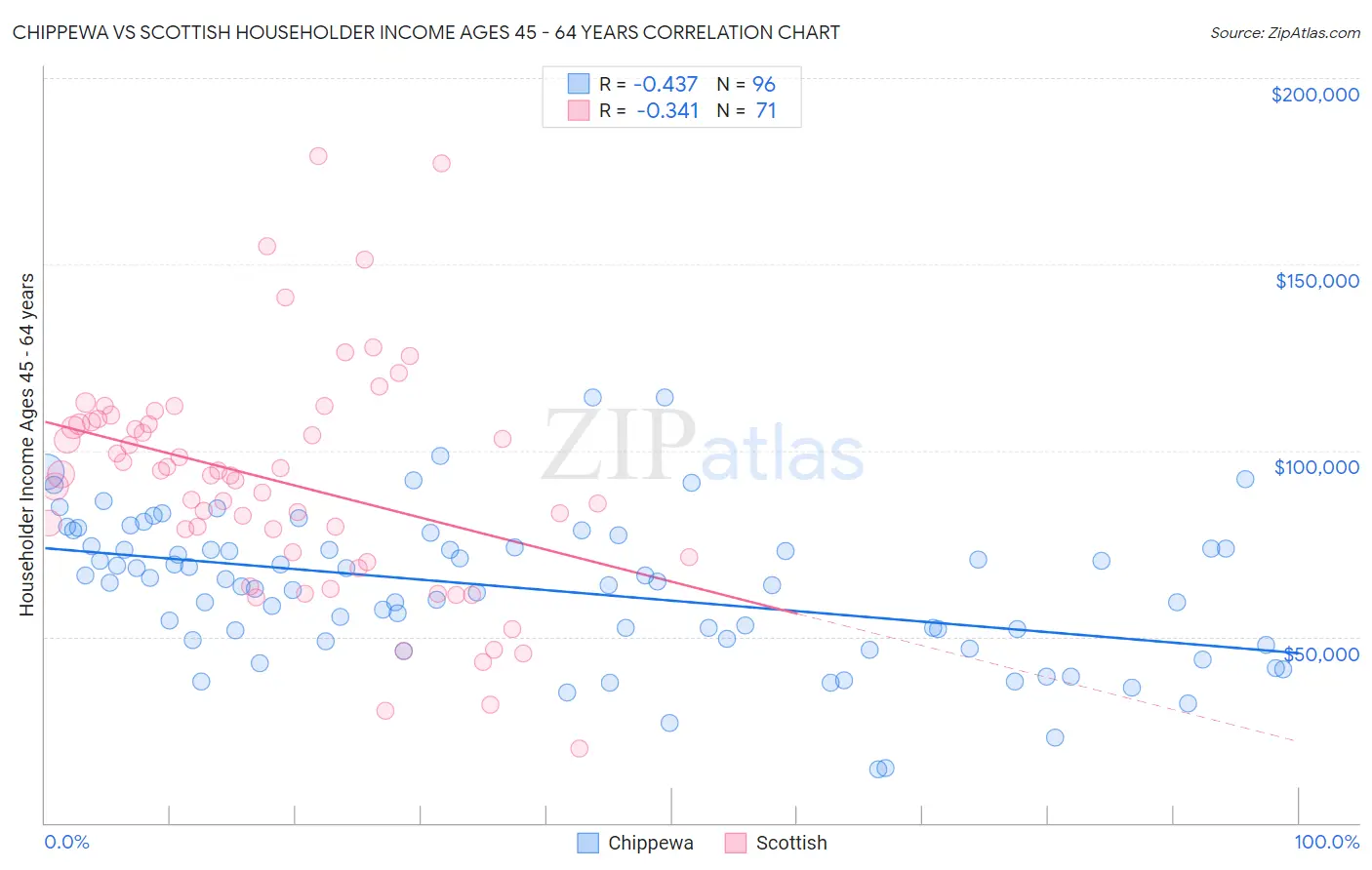 Chippewa vs Scottish Householder Income Ages 45 - 64 years